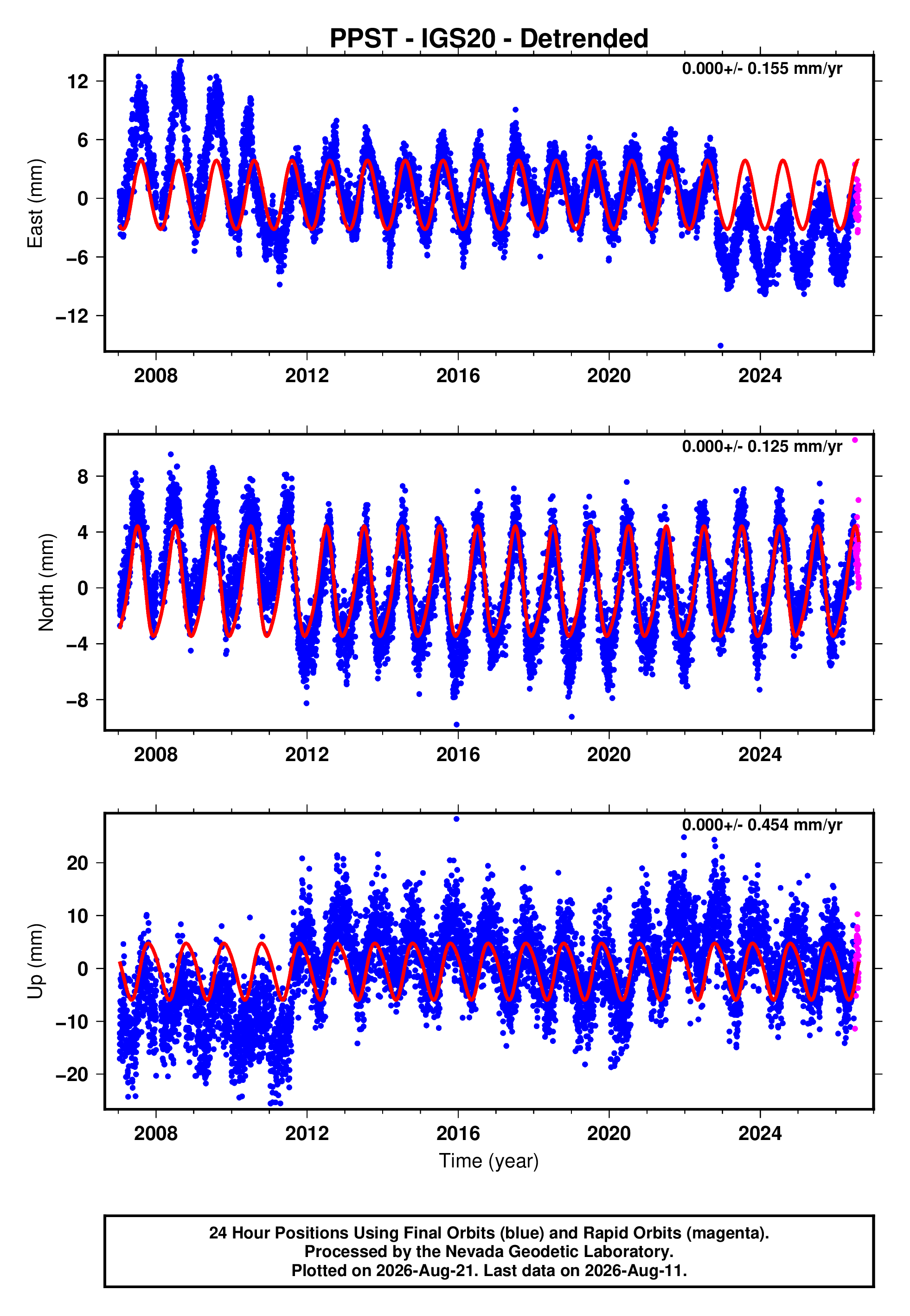 GPS time series plot