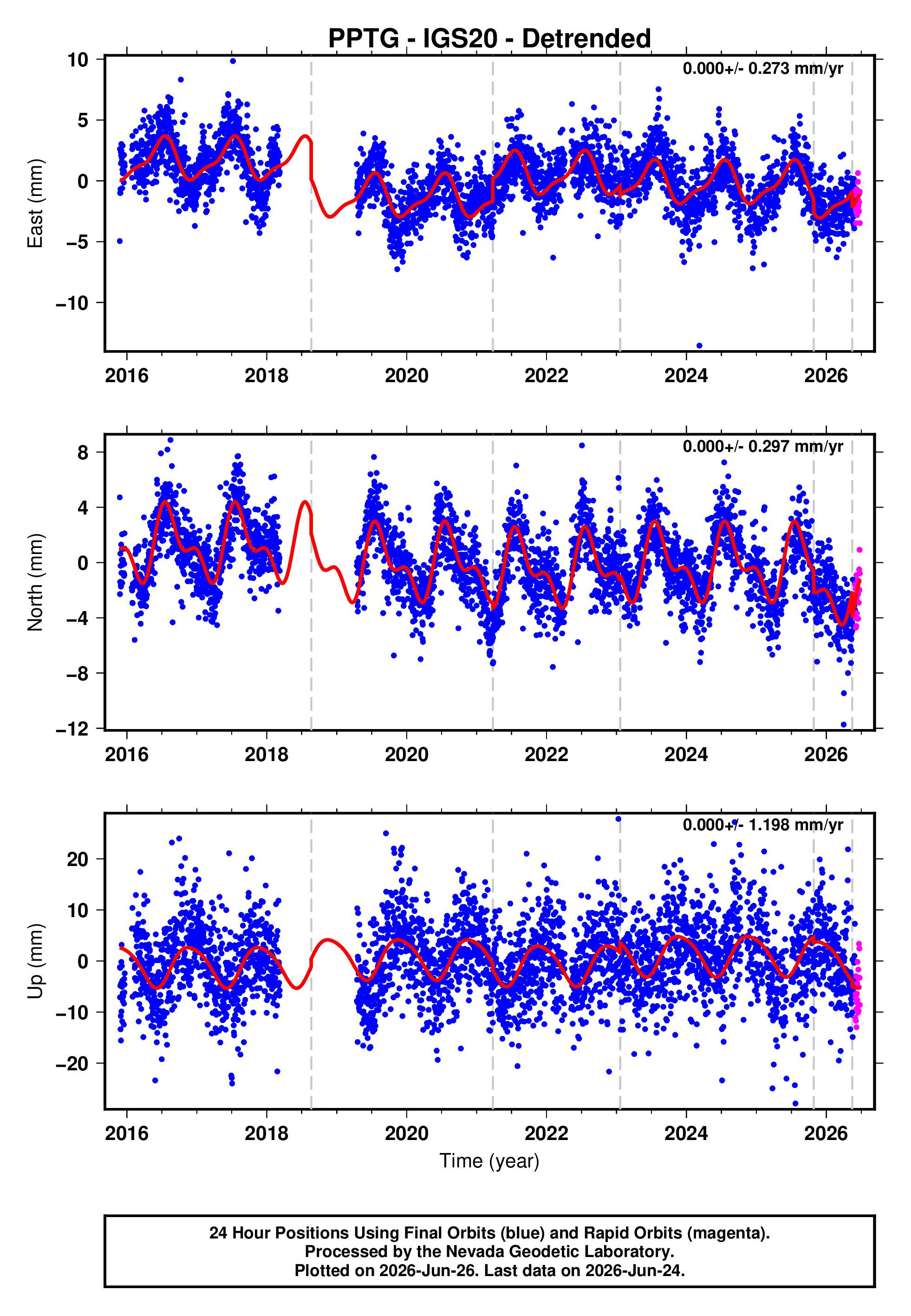 GPS time series plot