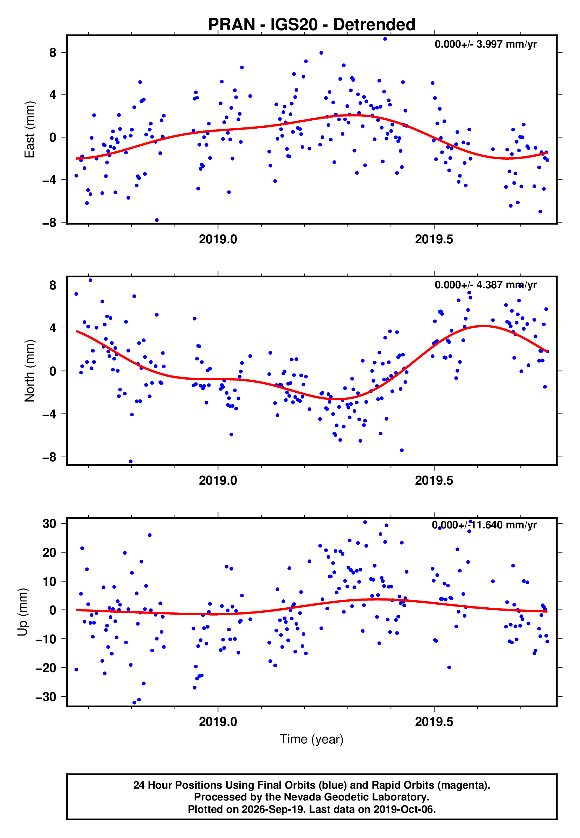 GPS time series plot