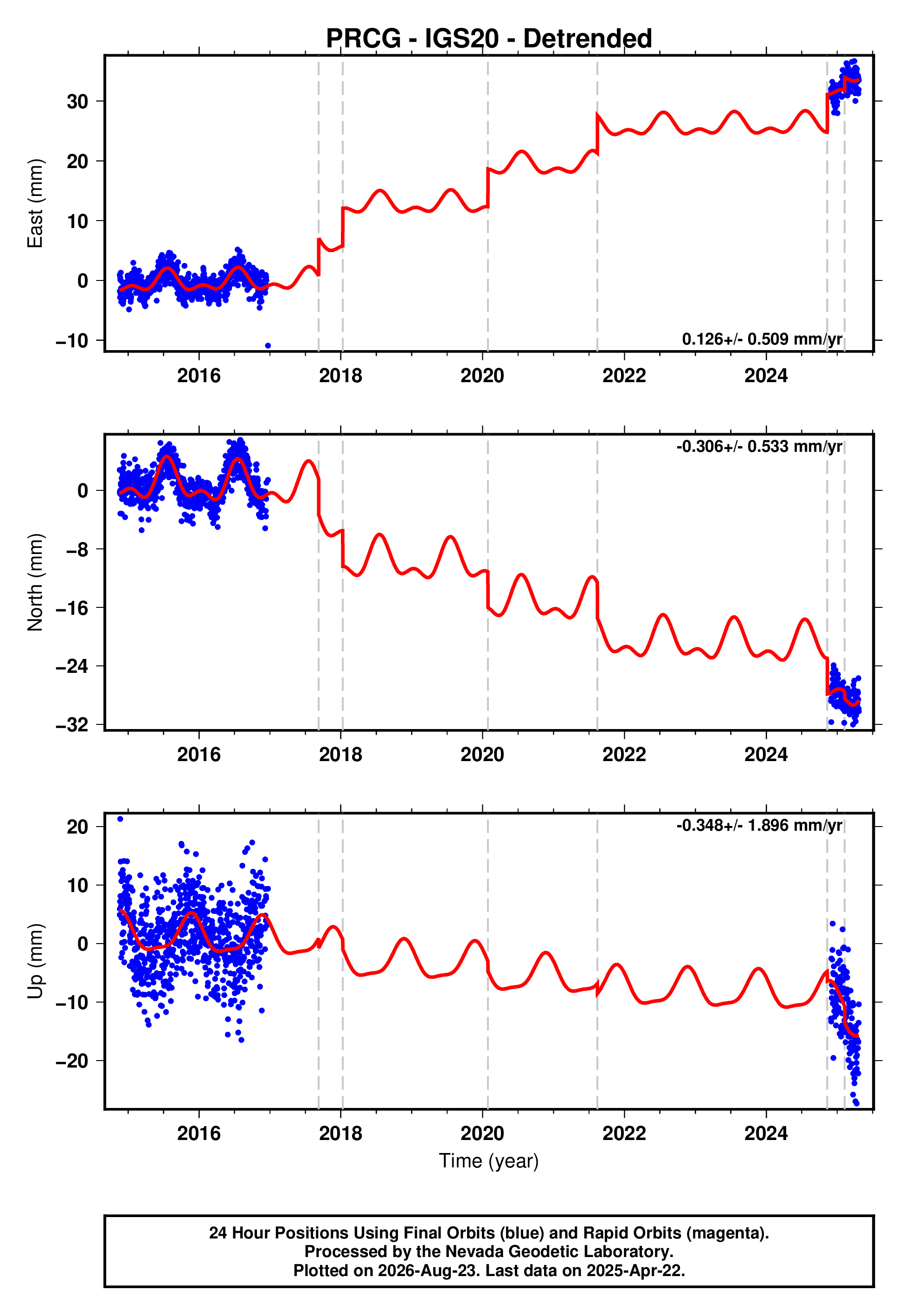 GPS time series plot