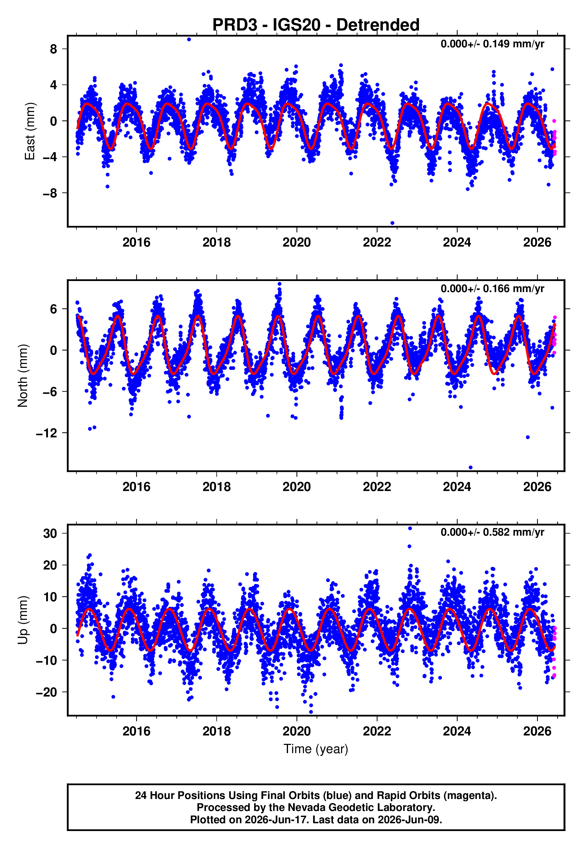 GPS time series plot