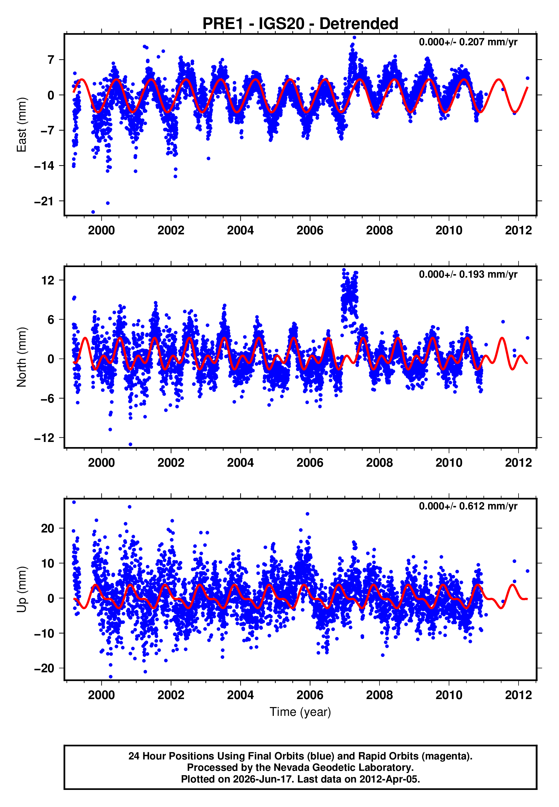GPS time series plot