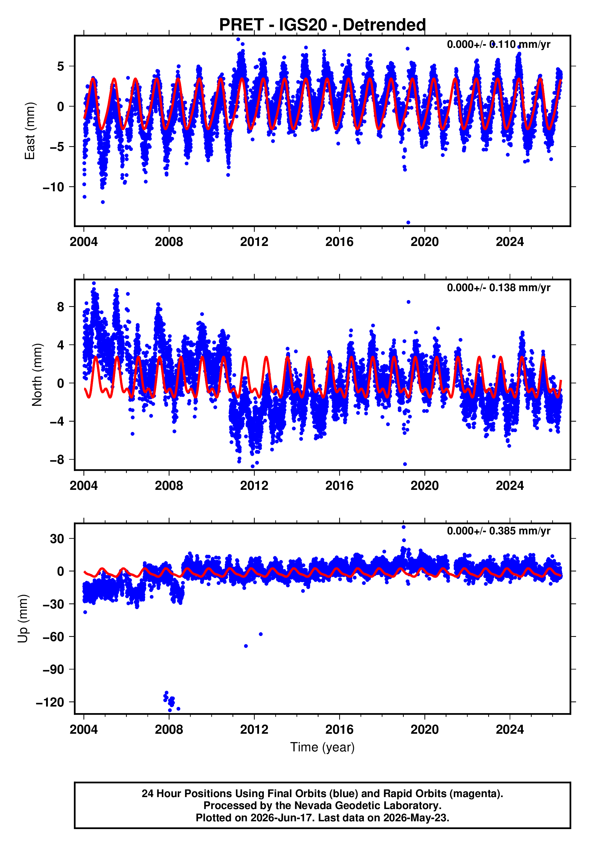 GPS time series plot