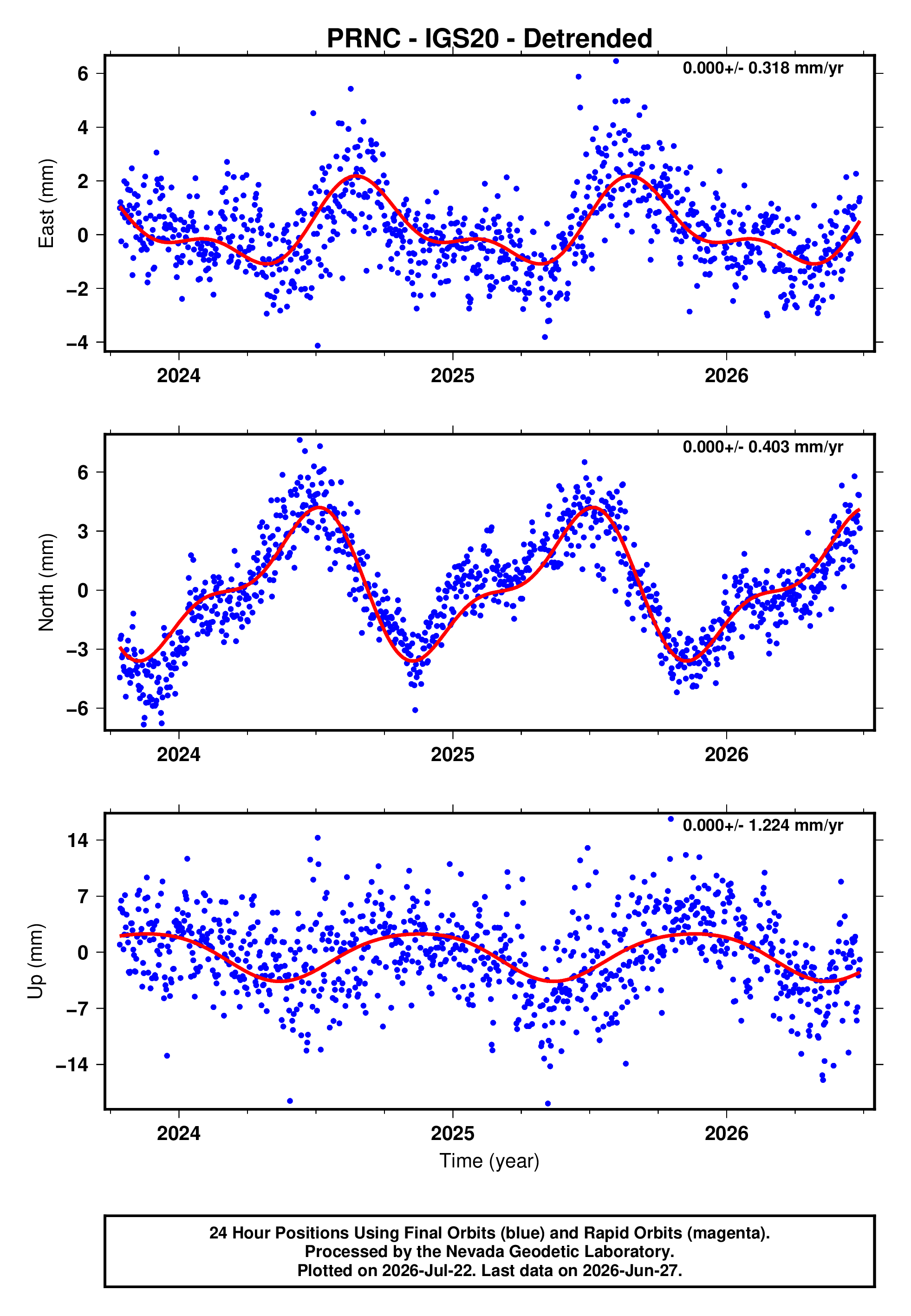 GPS time series plot