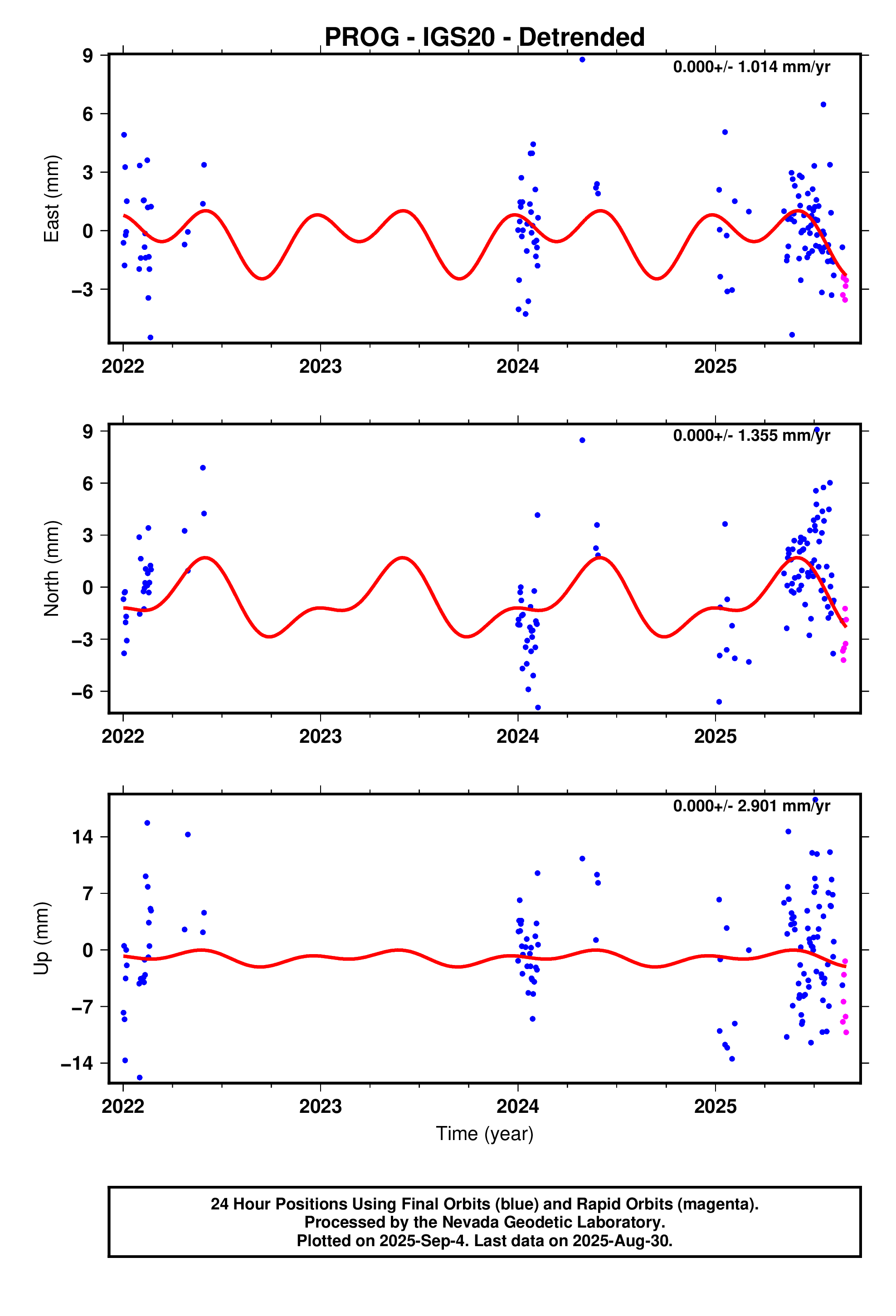 GPS time series plot