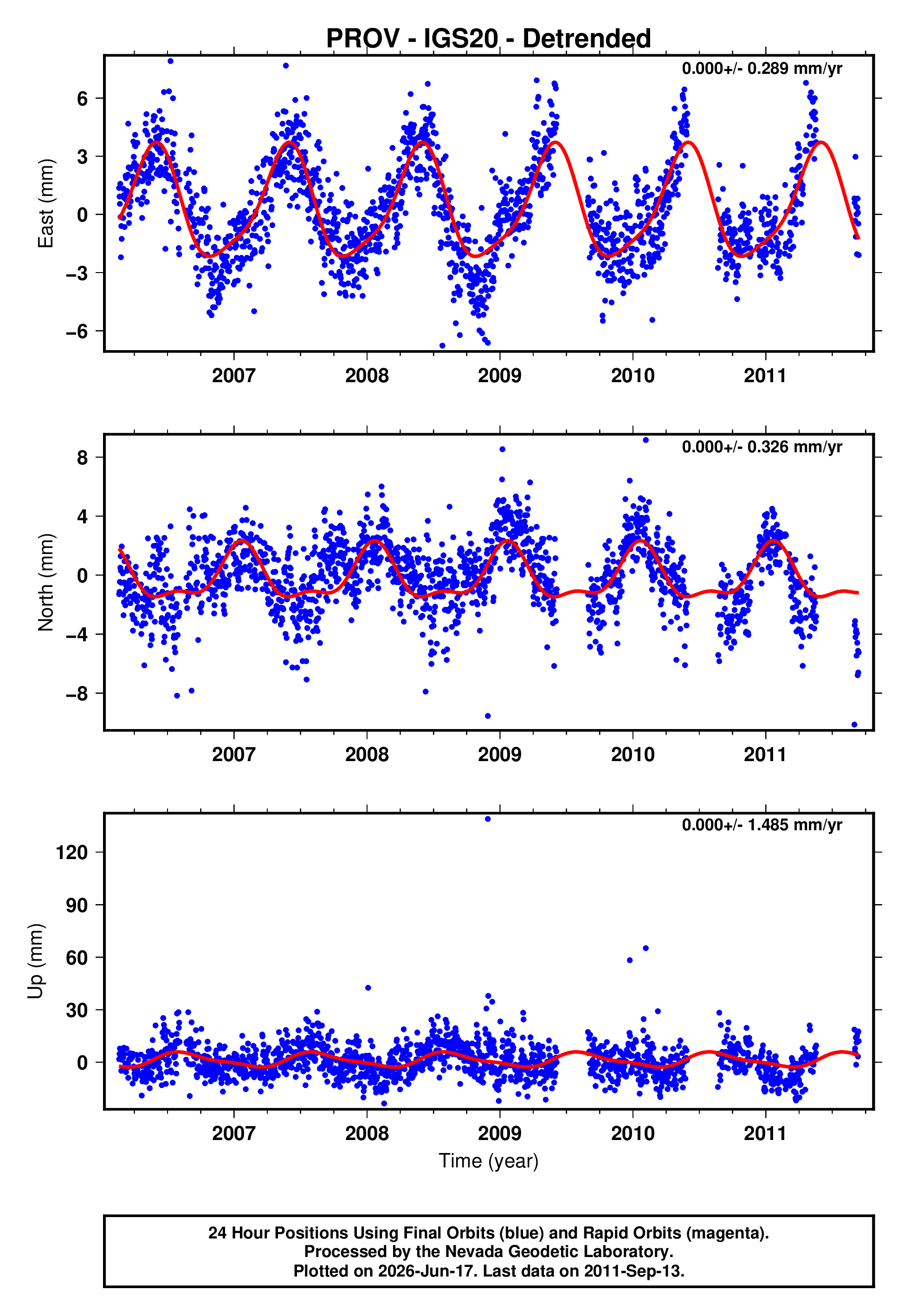 GPS time series plot