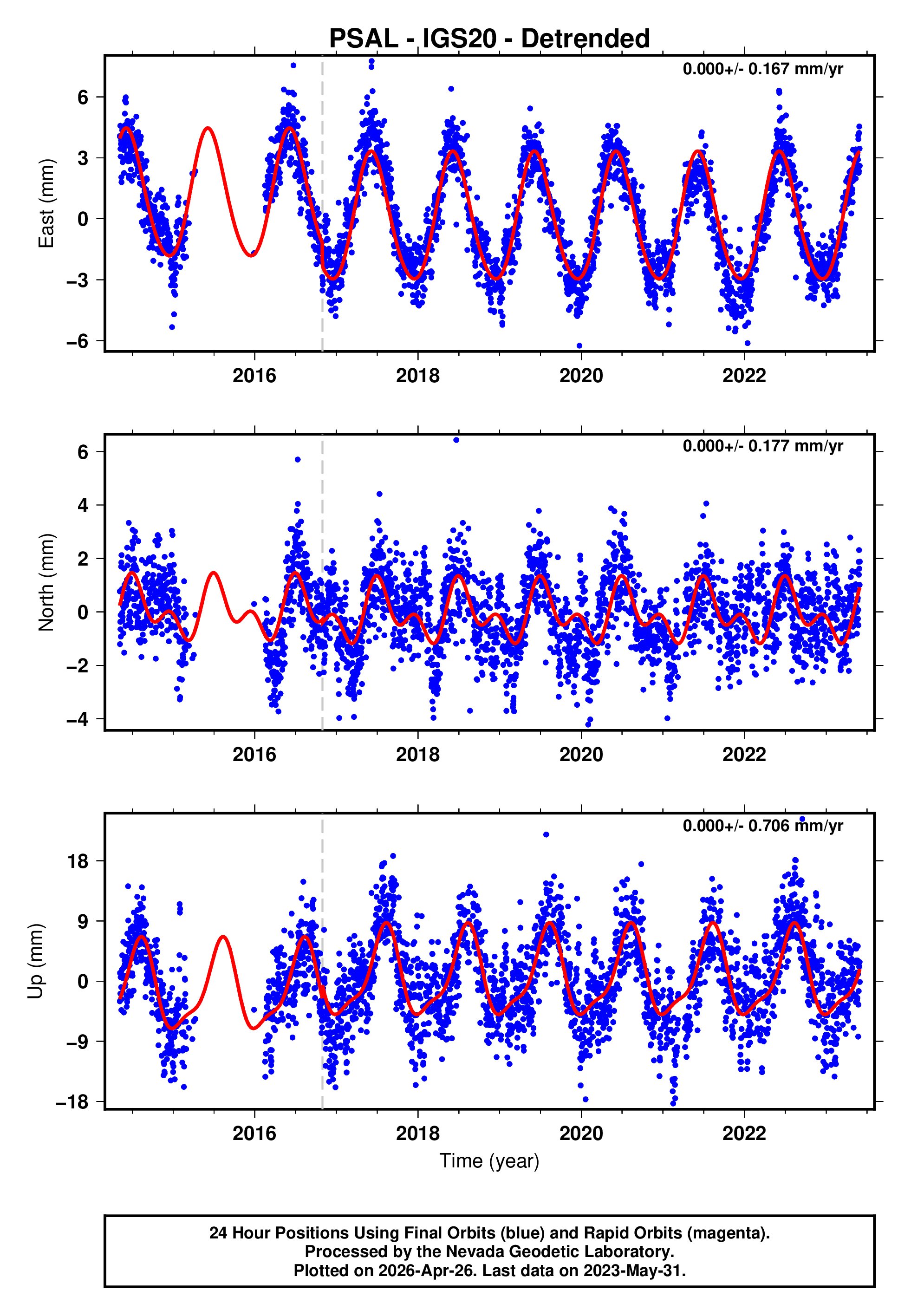 GPS time series plot