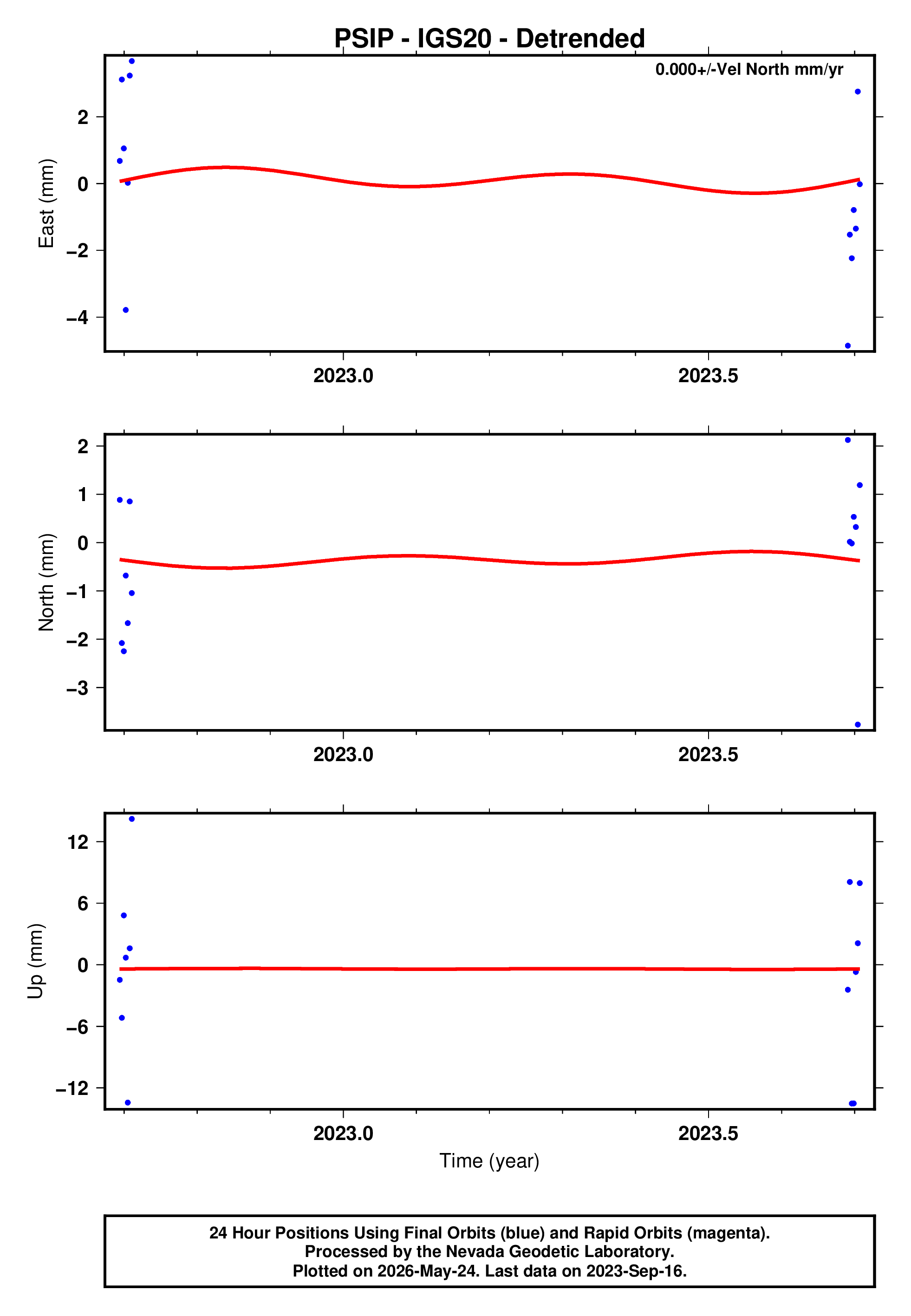 GPS time series plot