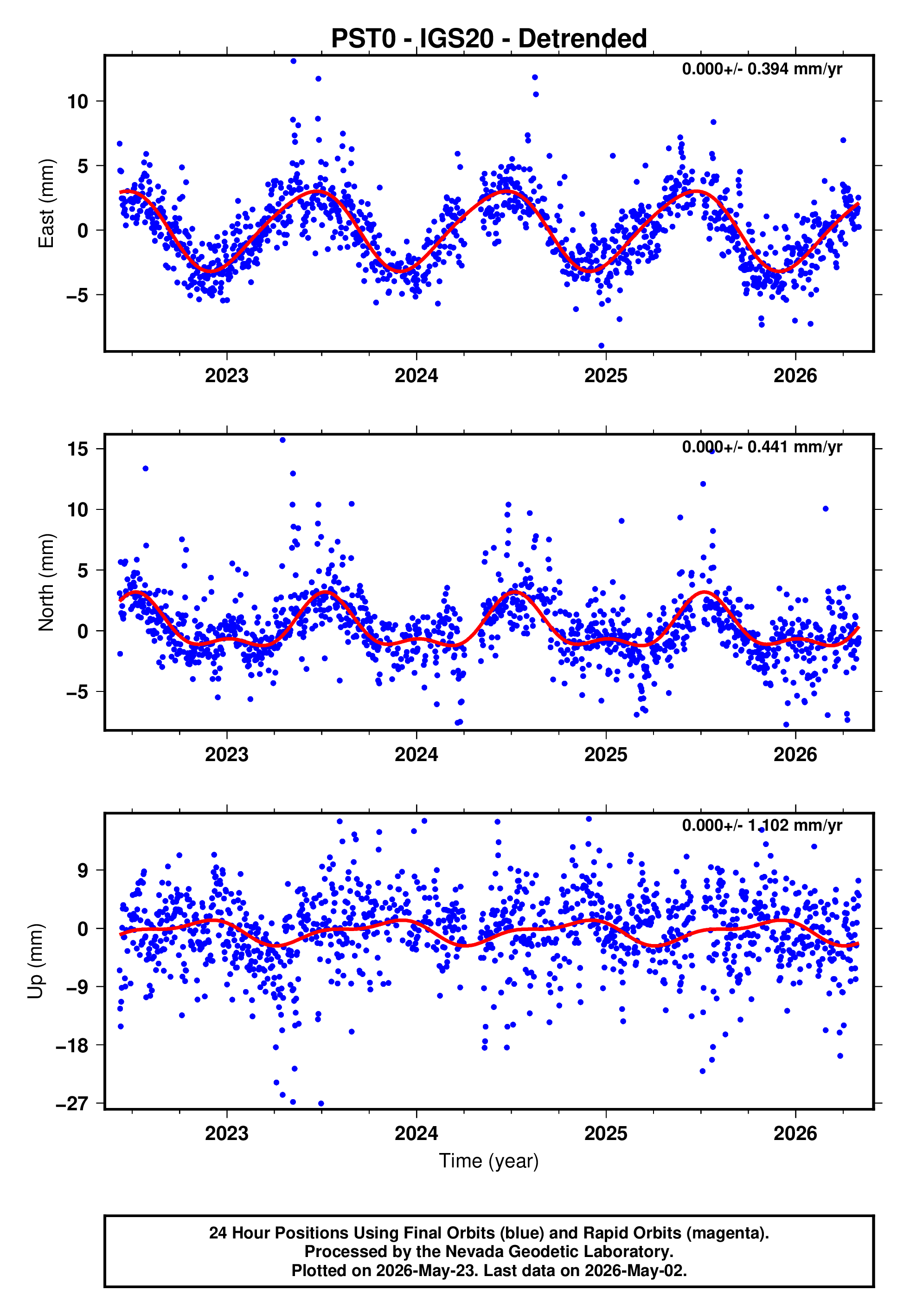 GPS time series plot