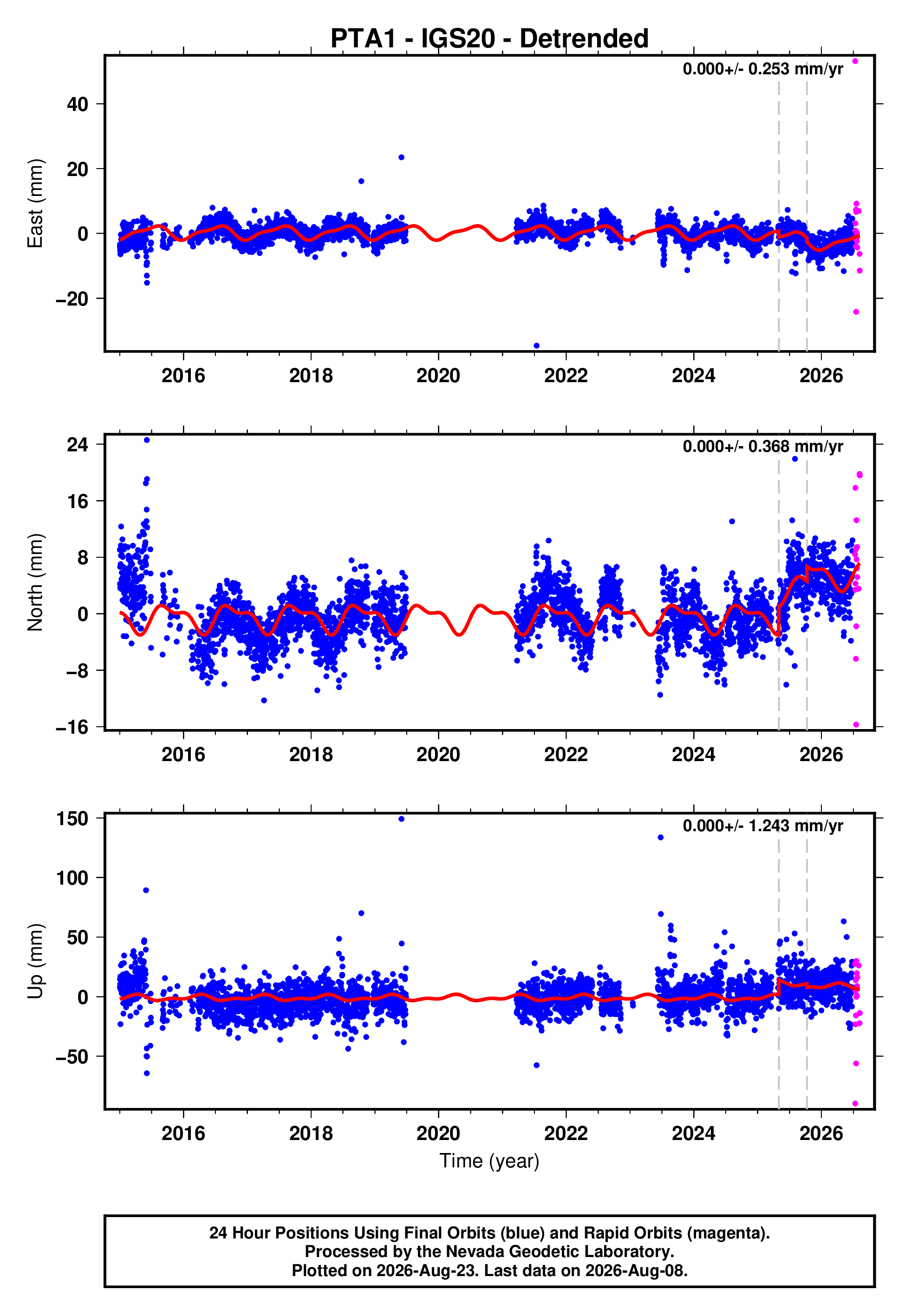 GPS time series plot