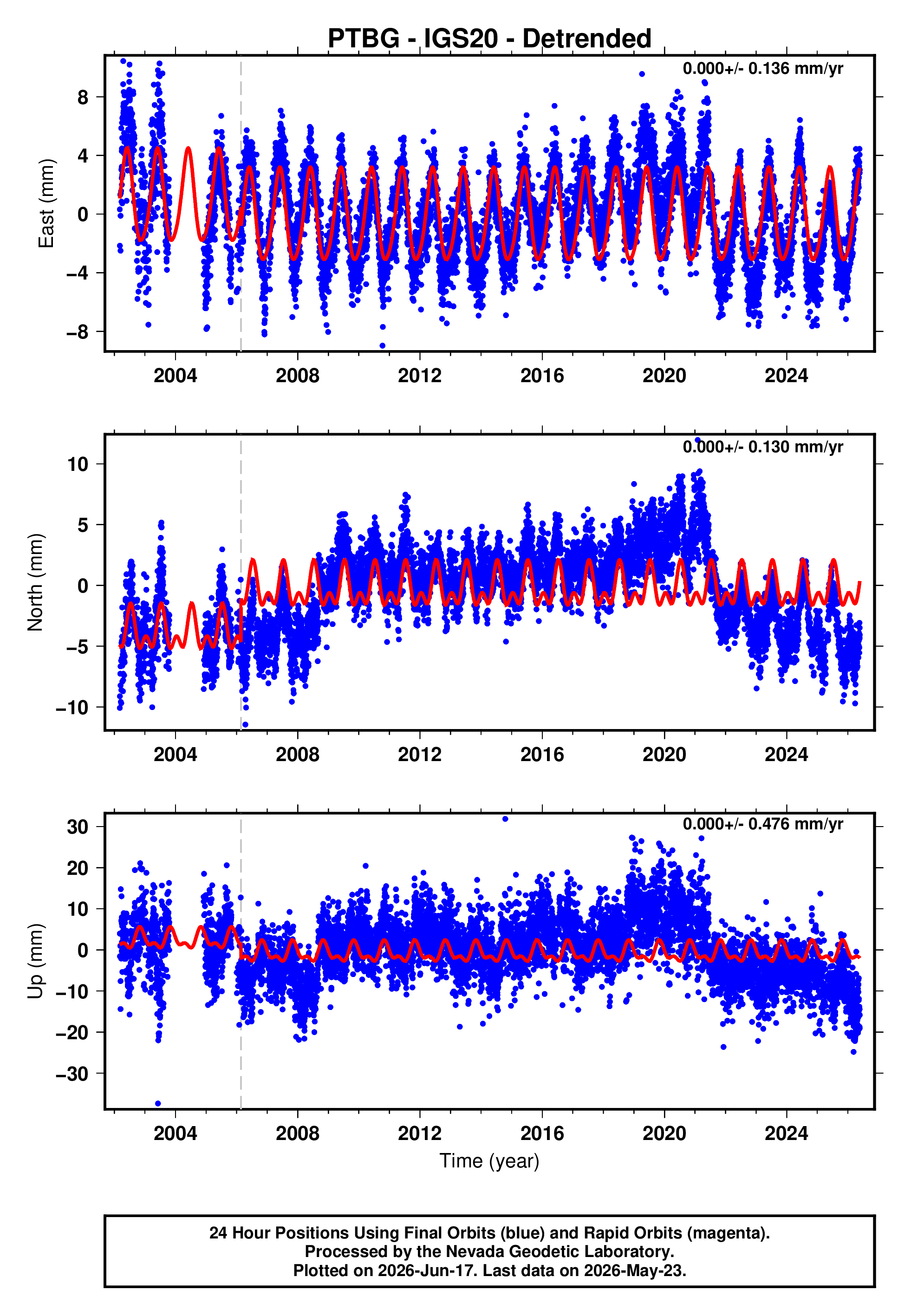 GPS time series plot
