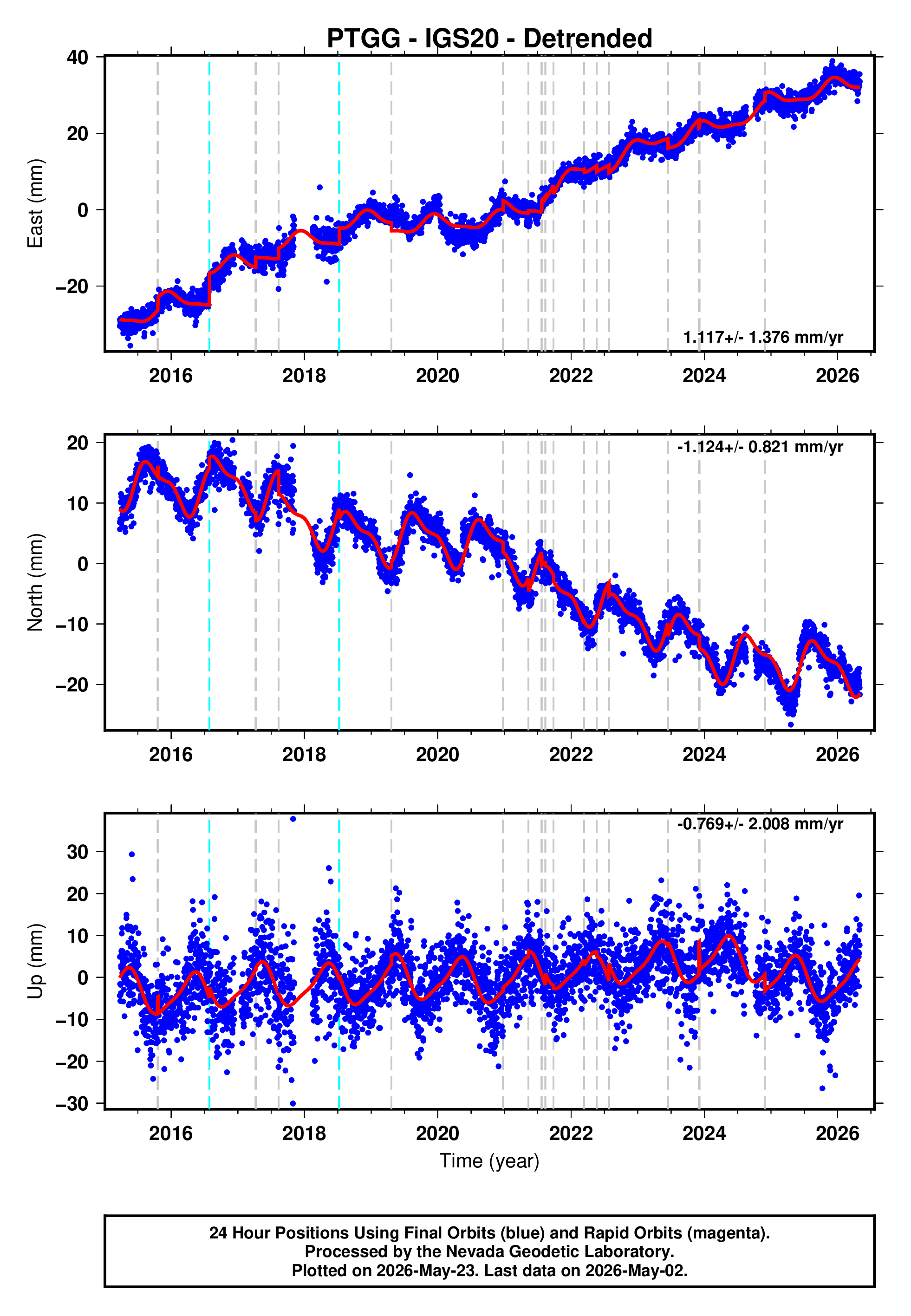 GPS time series plot