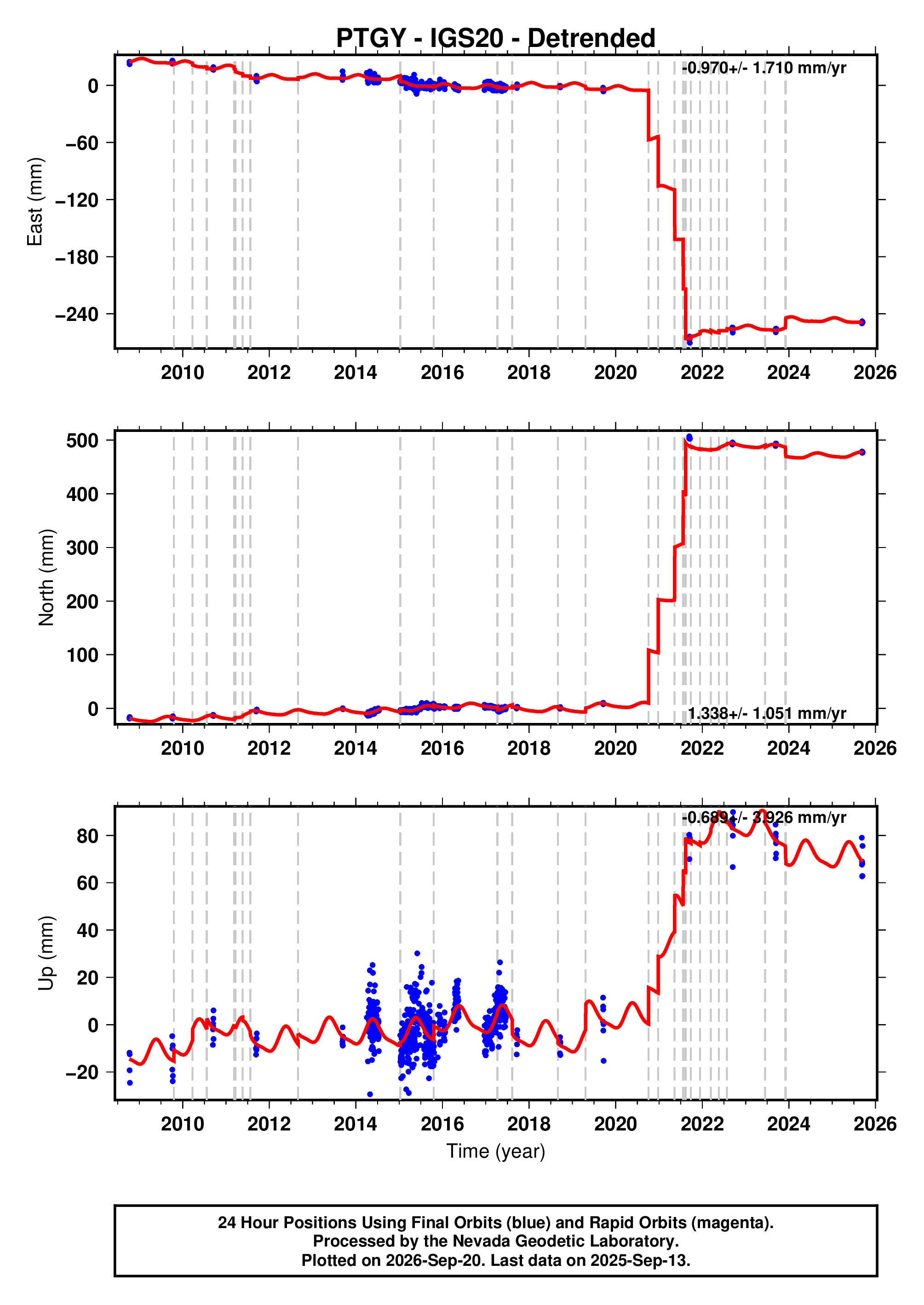 GPS time series plot