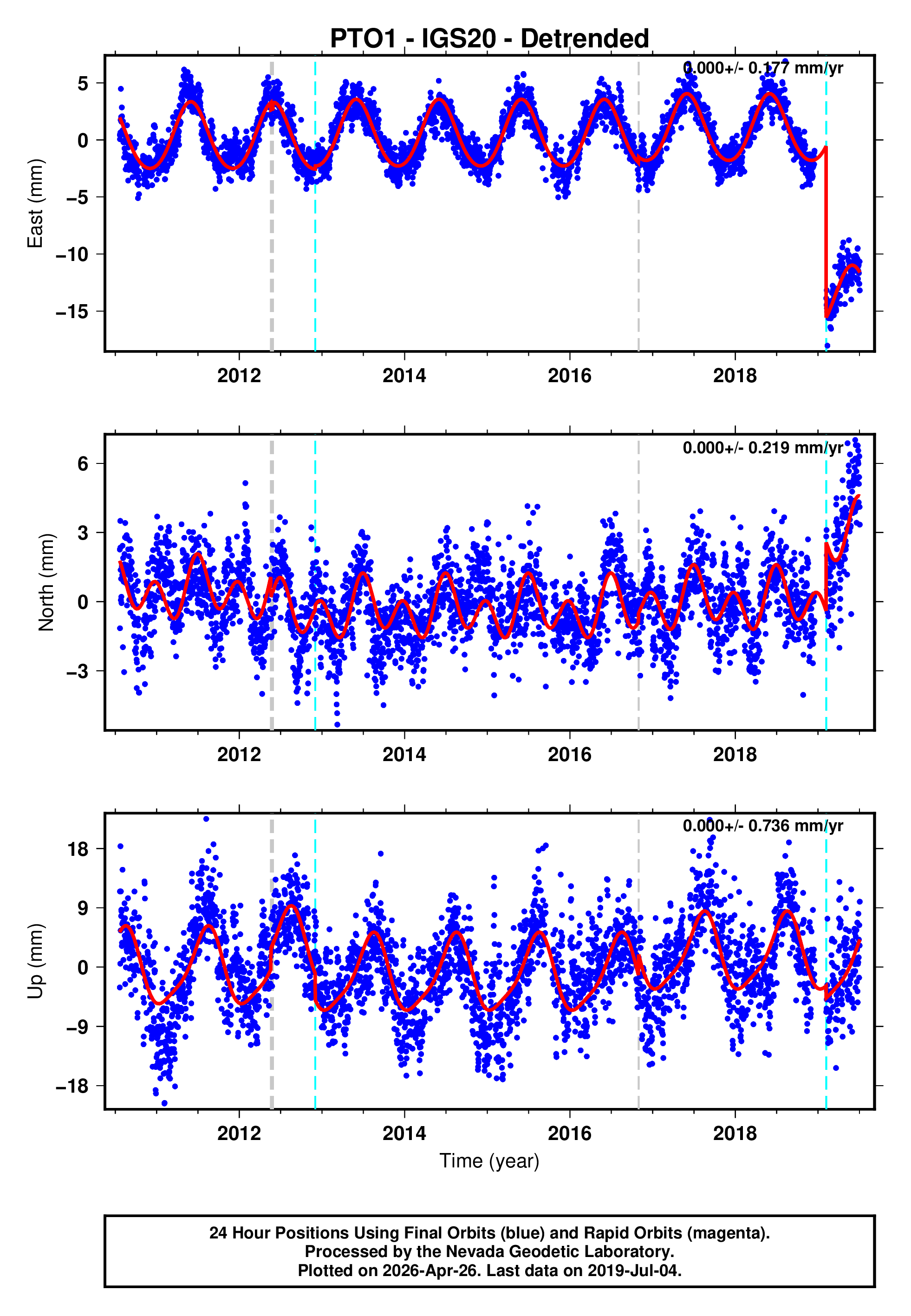 GPS time series plot