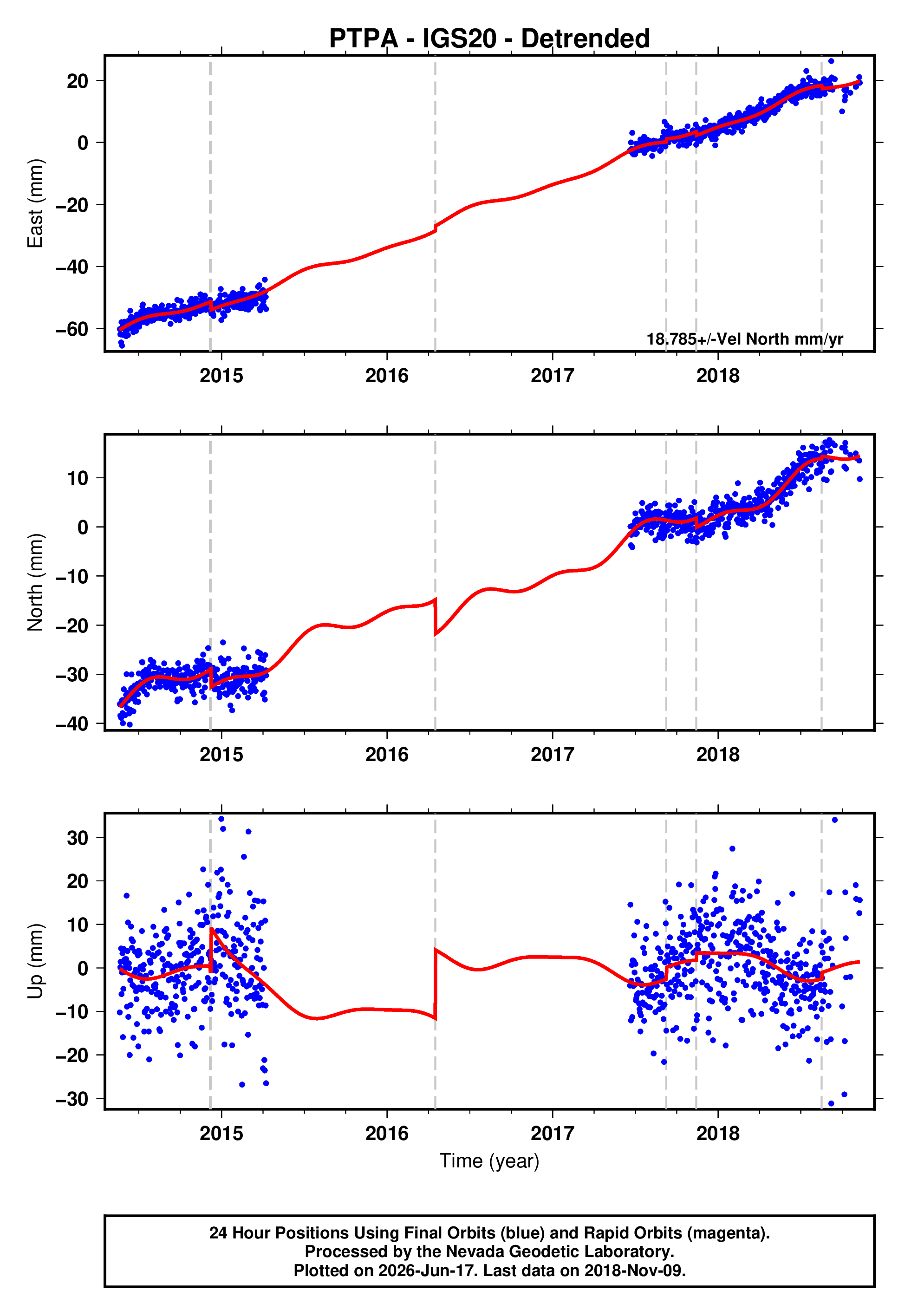 GPS time series plot