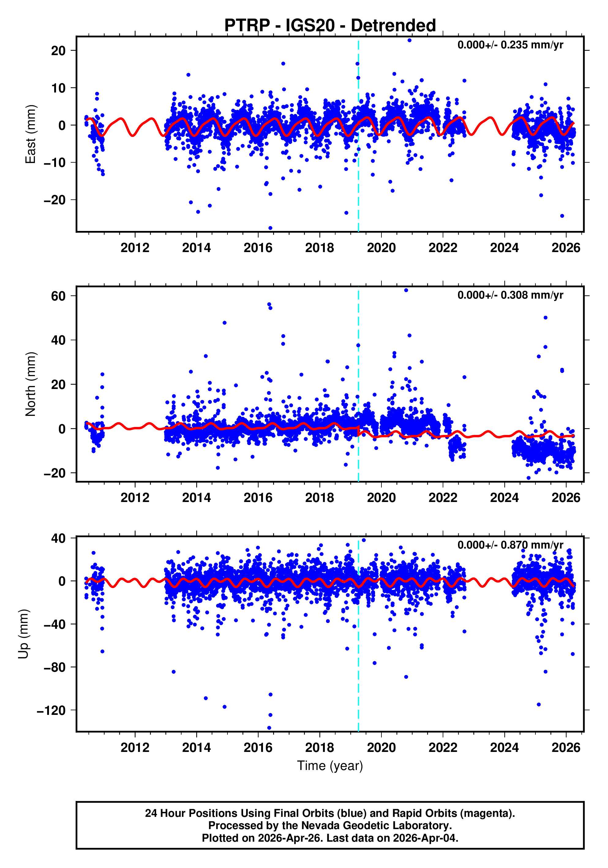 GPS time series plot