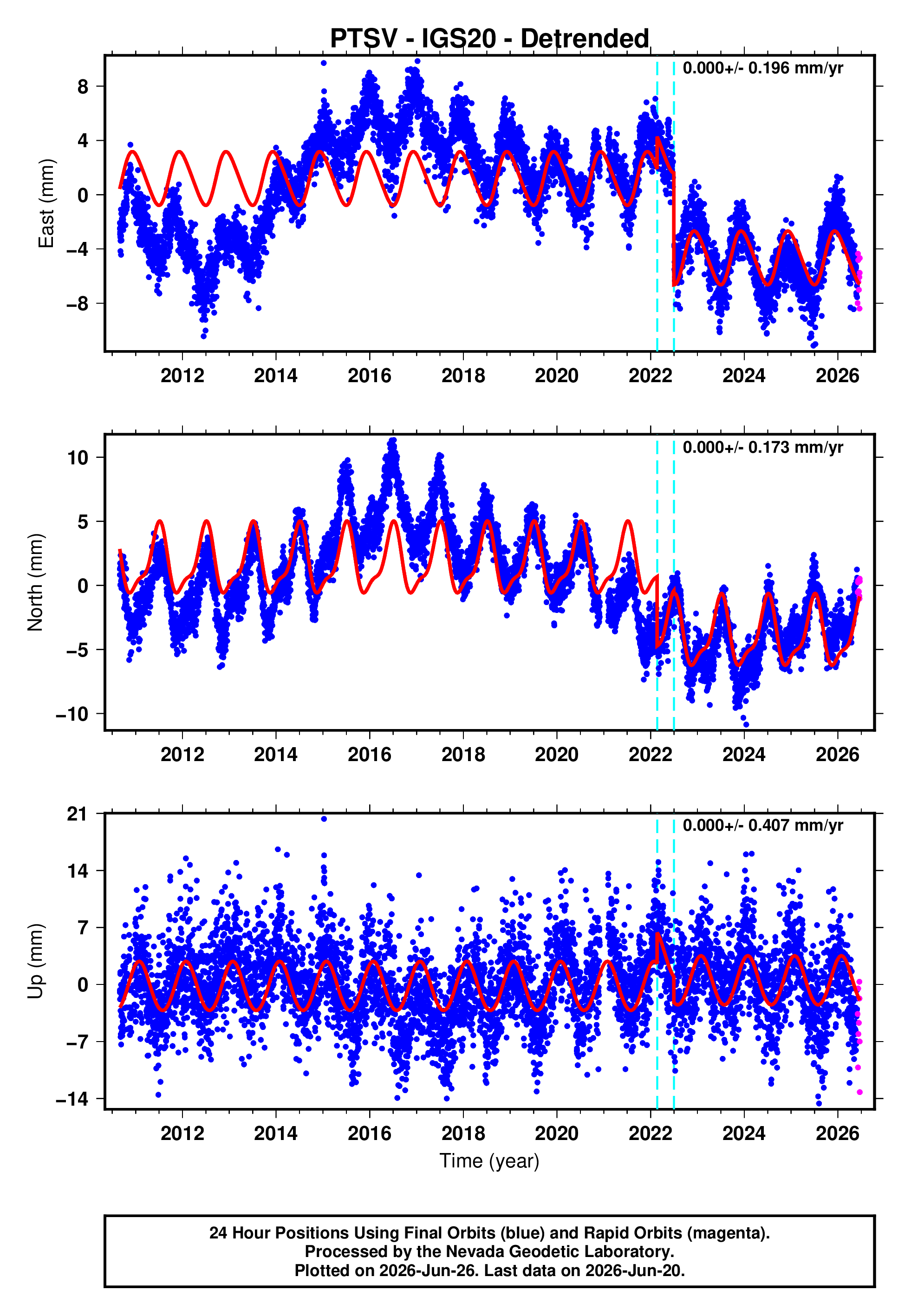 GPS time series plot