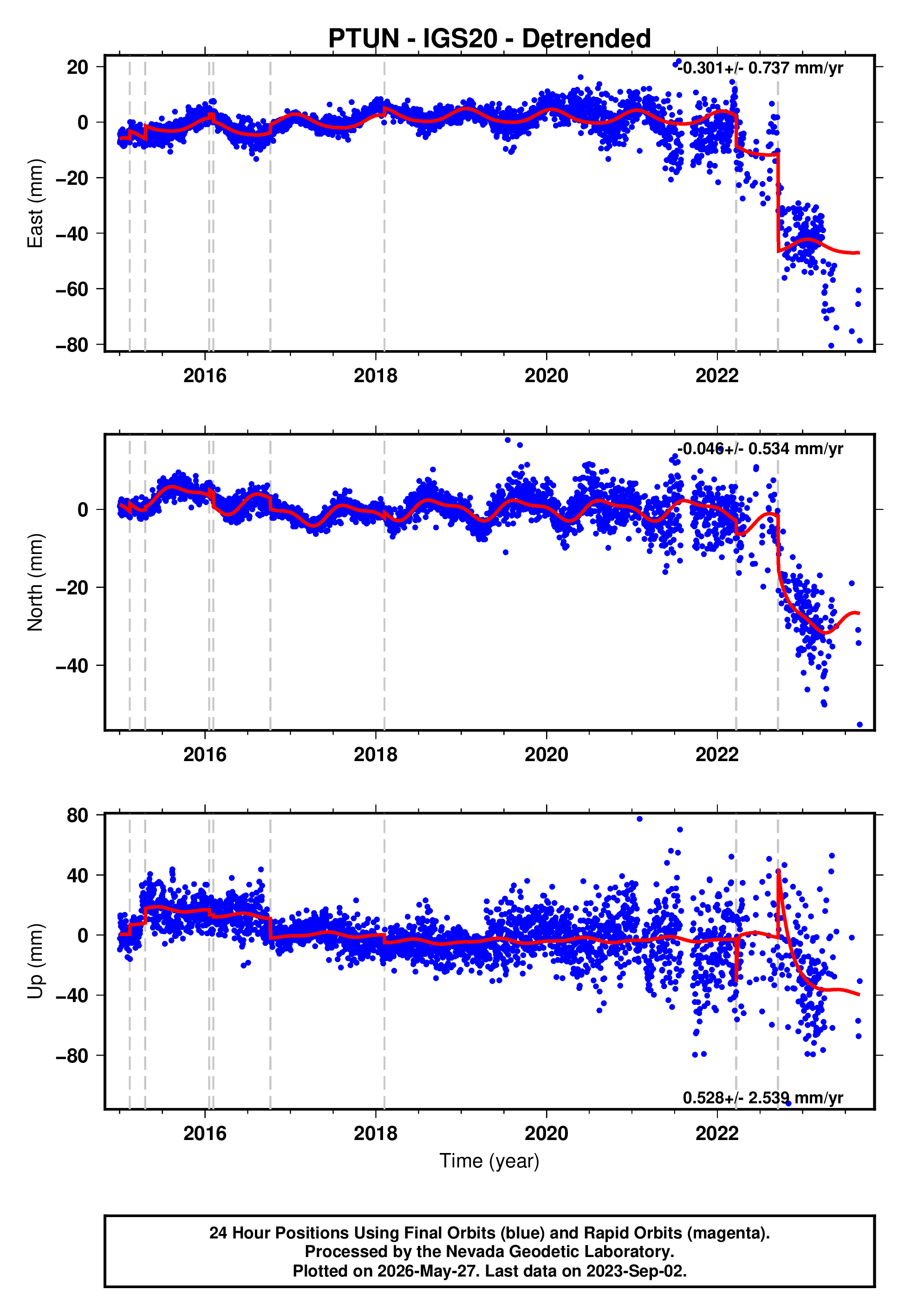 GPS time series plot