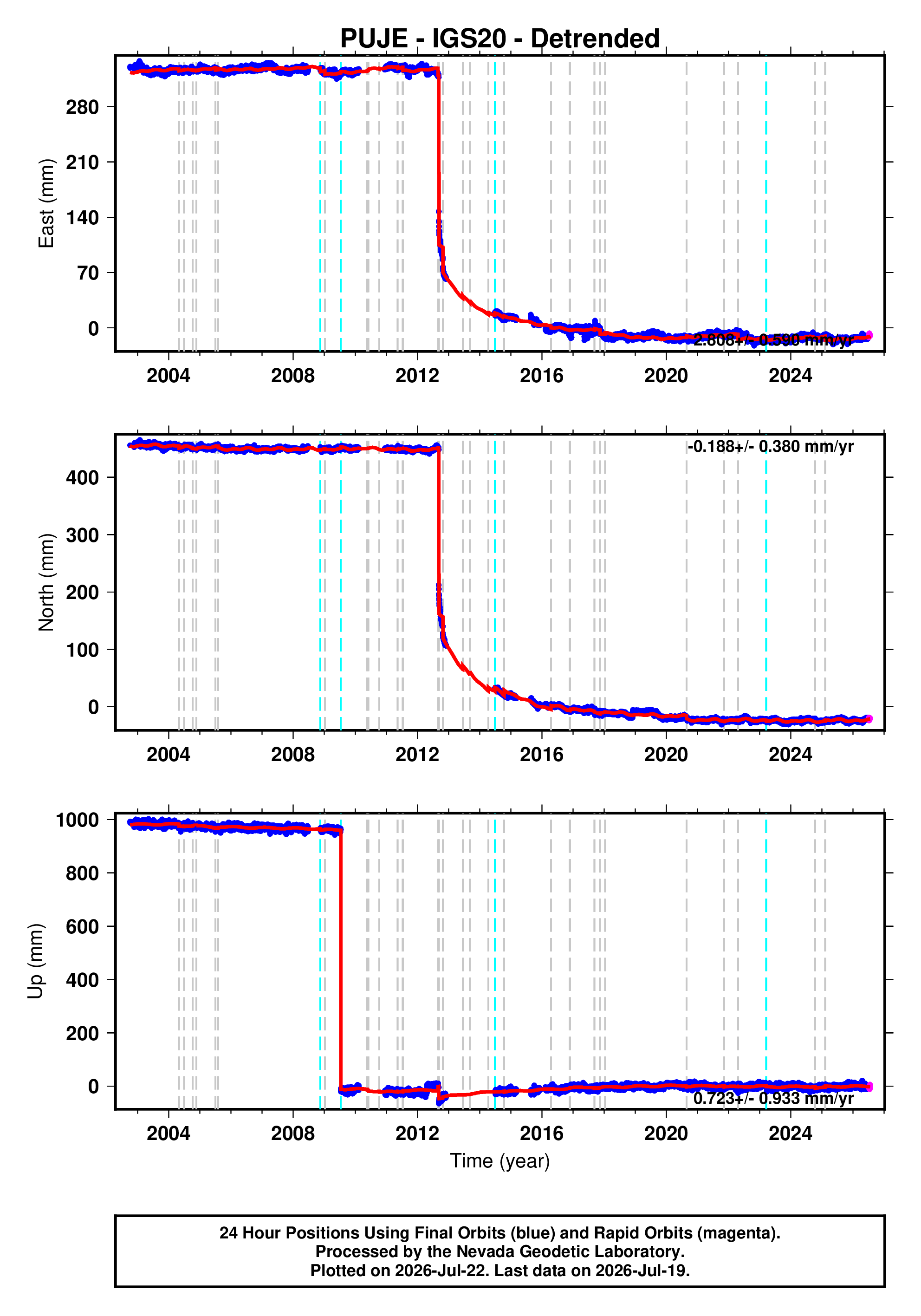 GPS time series plot