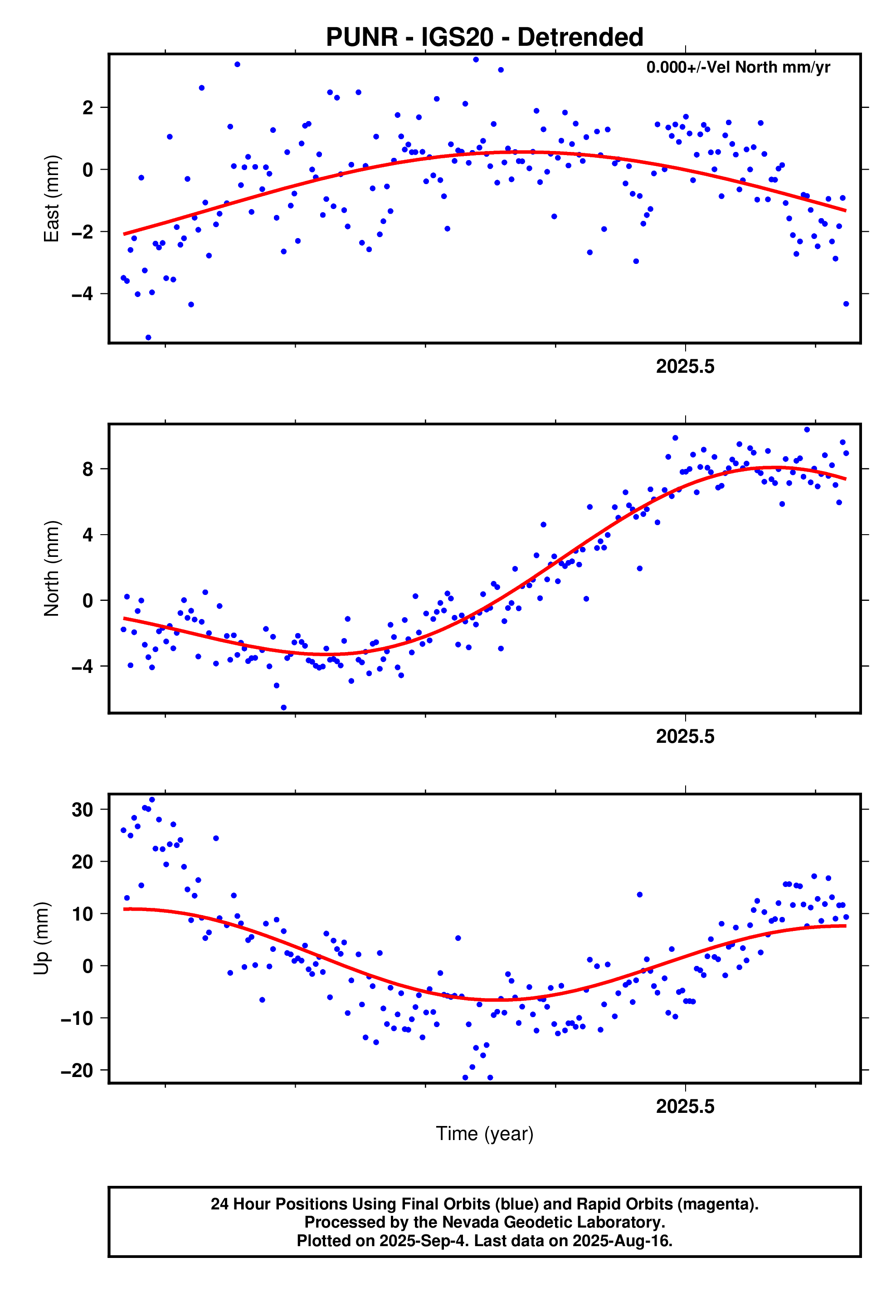 GPS time series plot