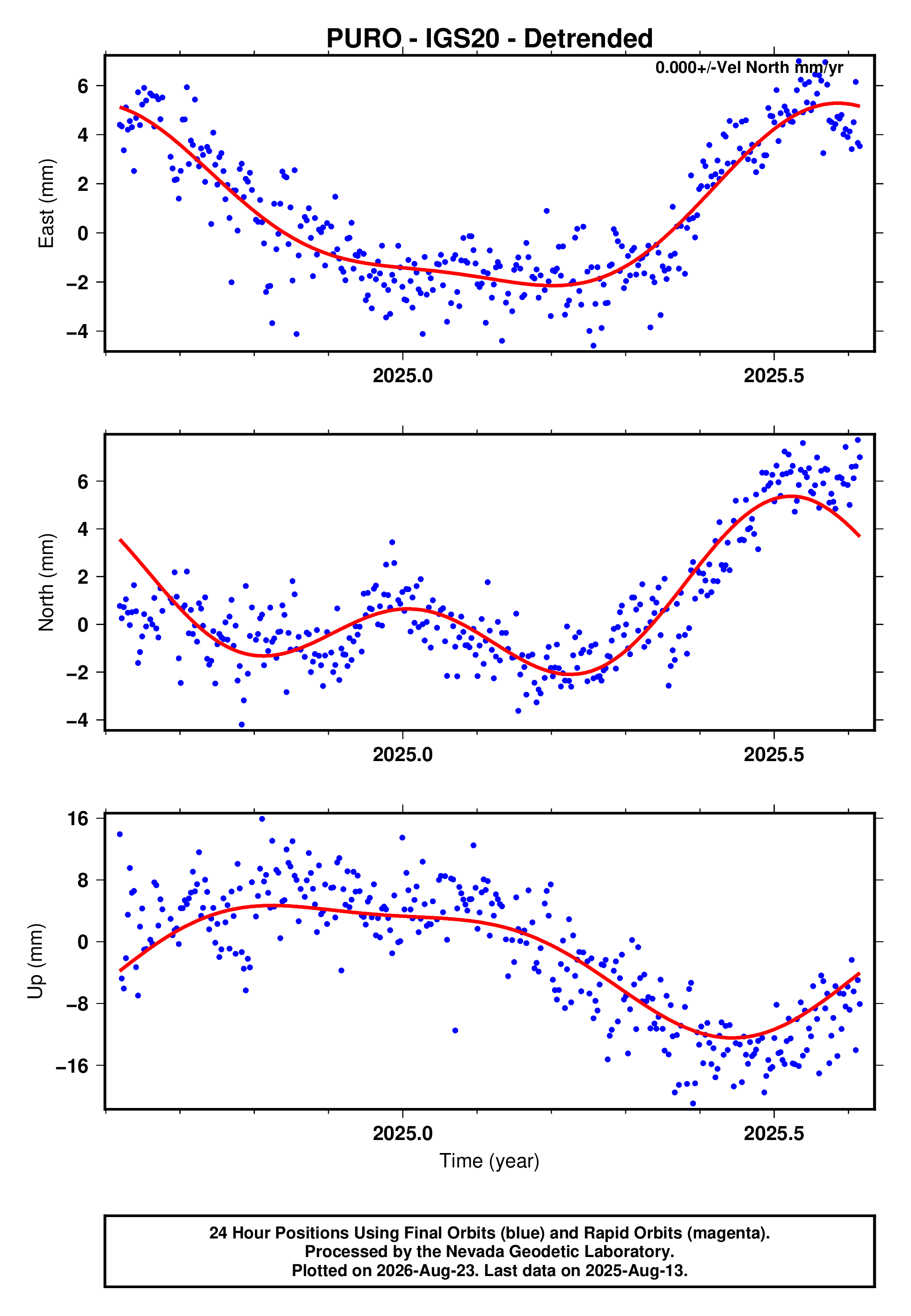 GPS time series plot