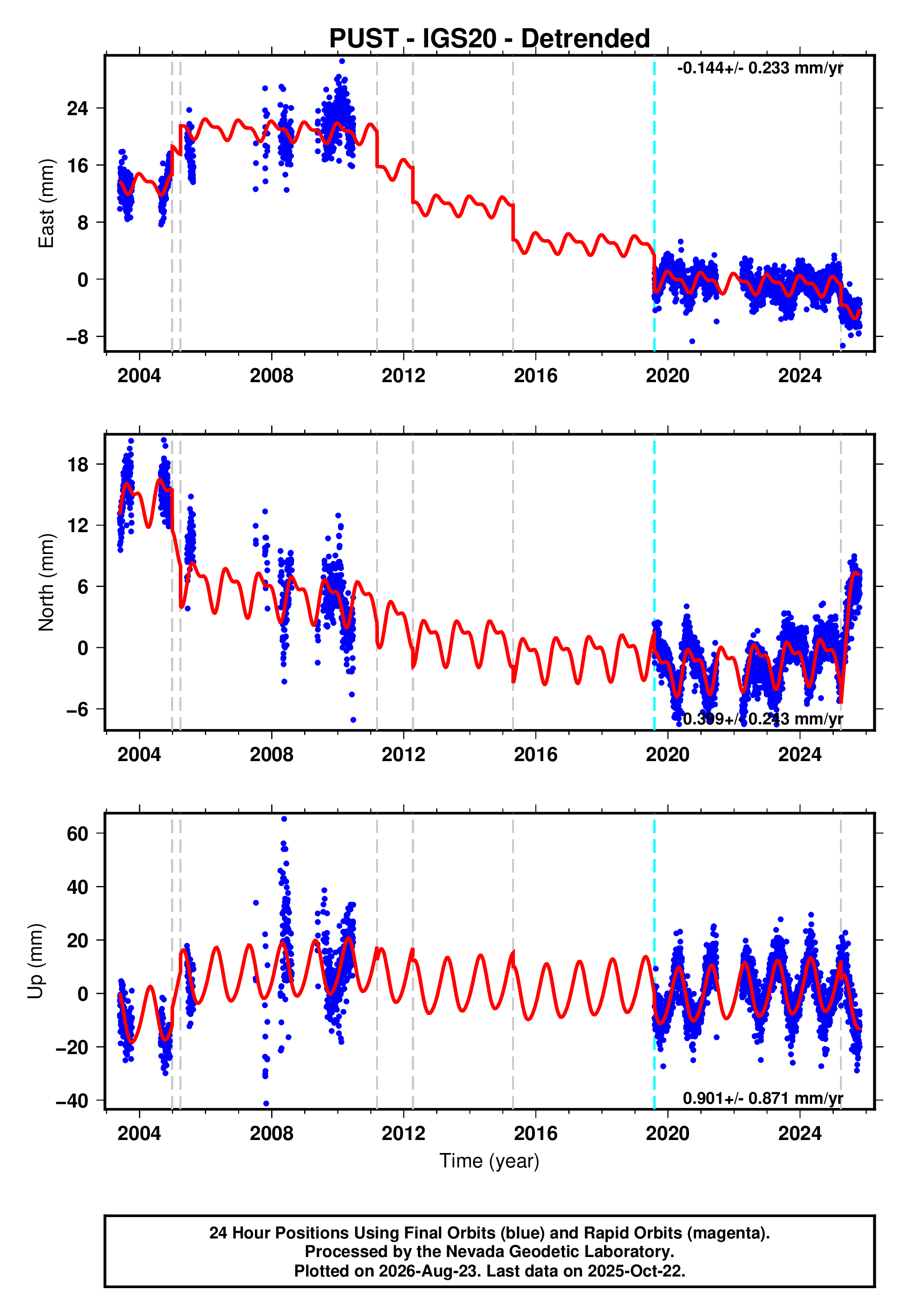 GPS time series plot