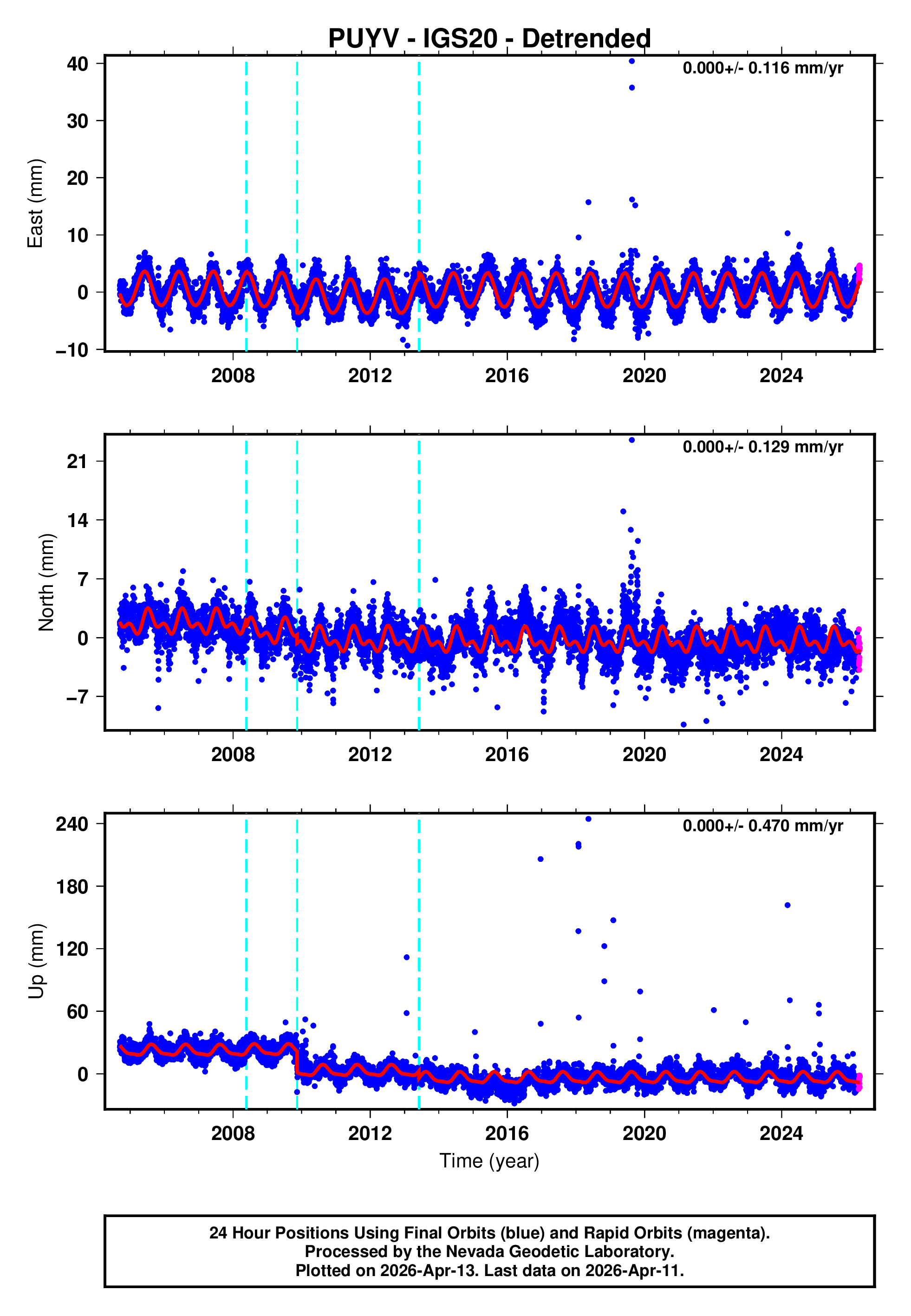 GPS time series plot