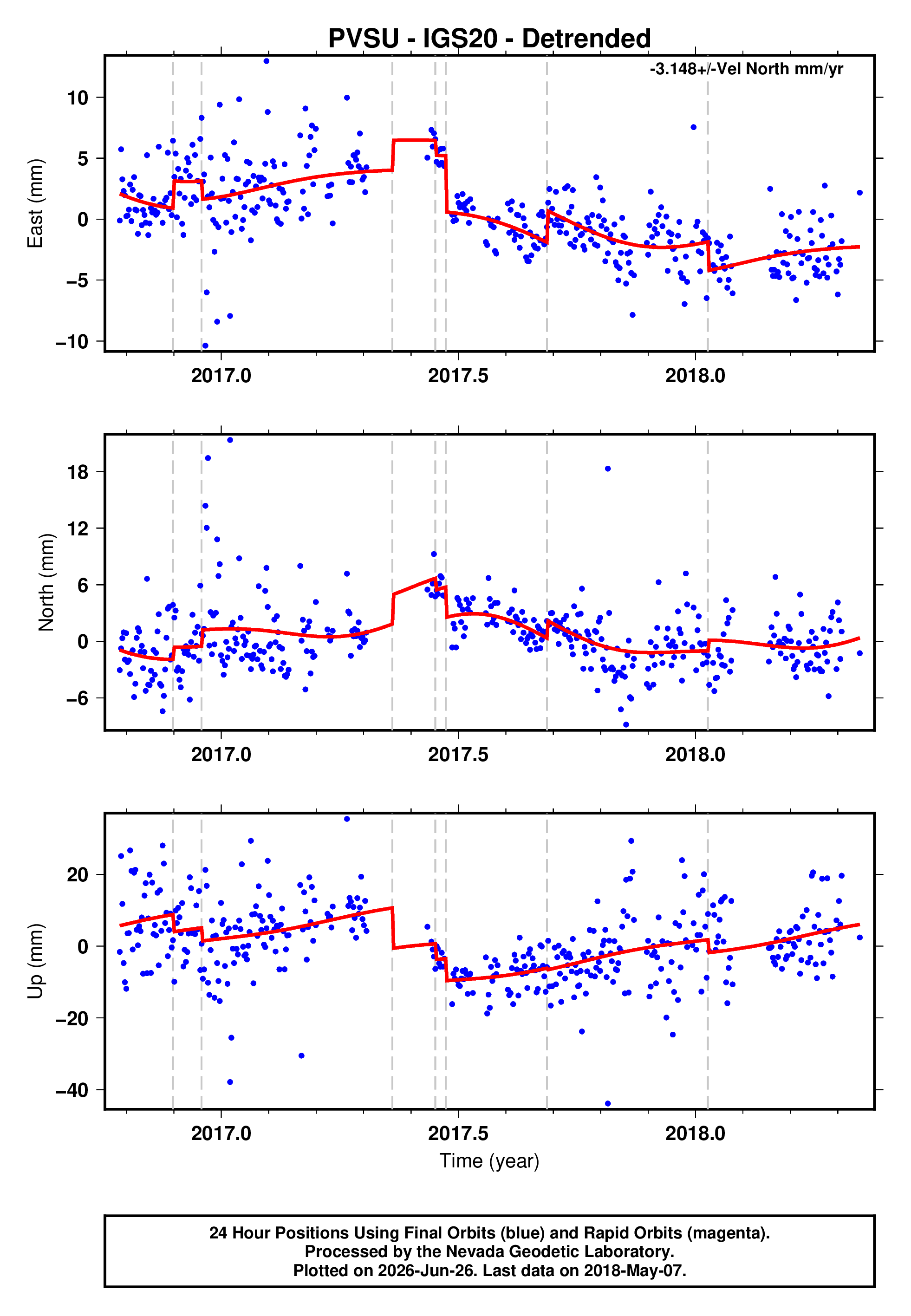 GPS time series plot