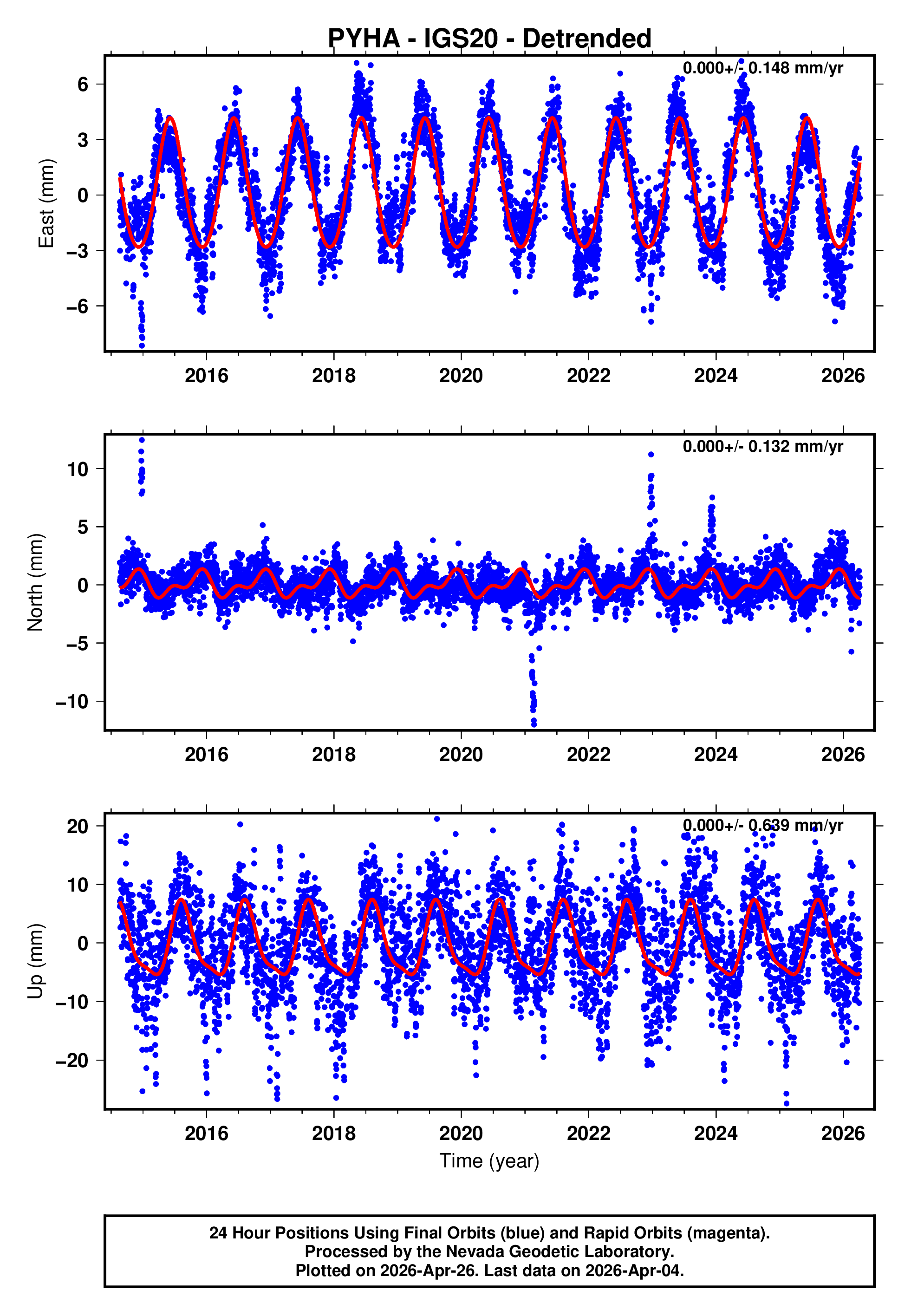 GPS time series plot