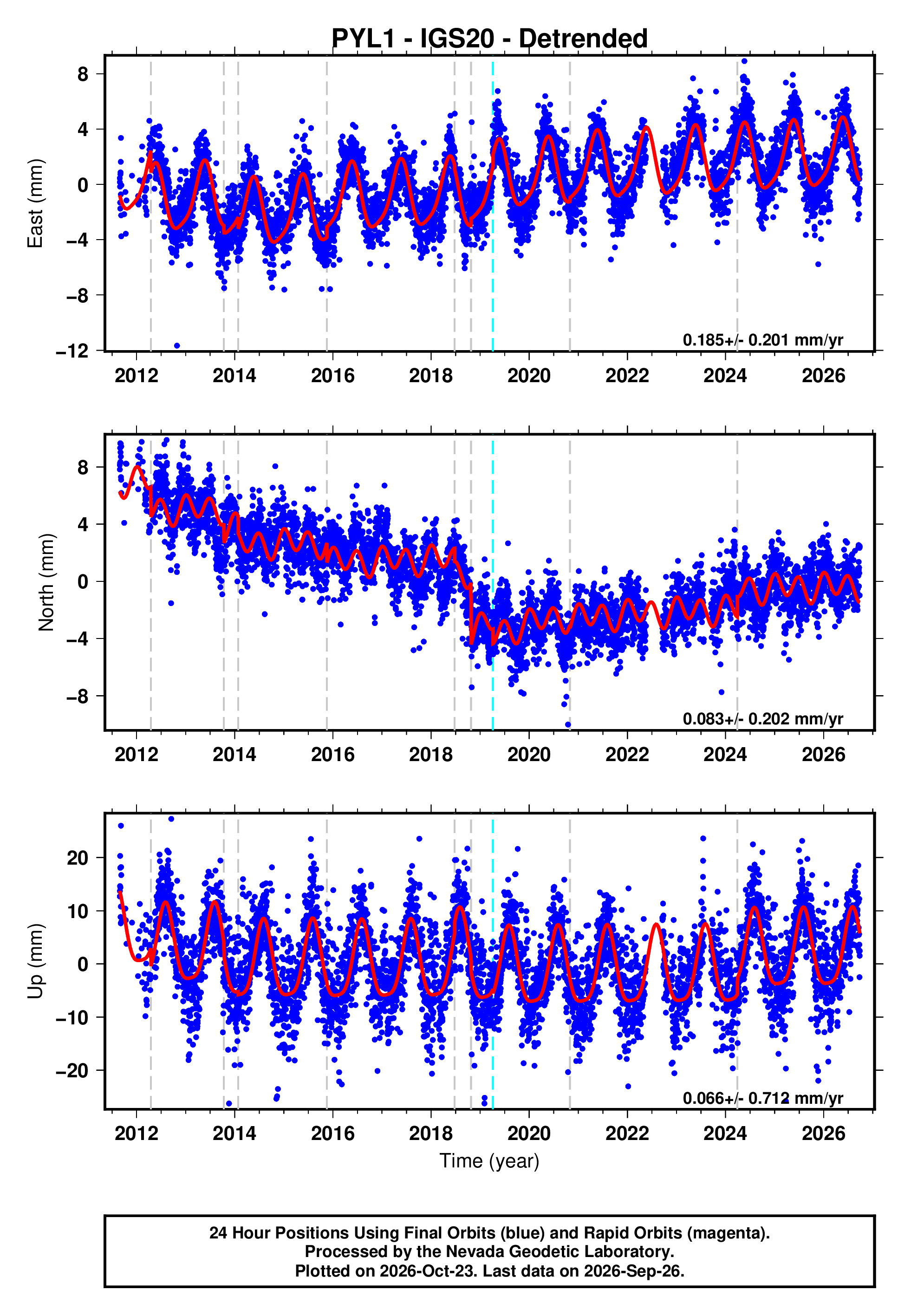 GPS time series plot