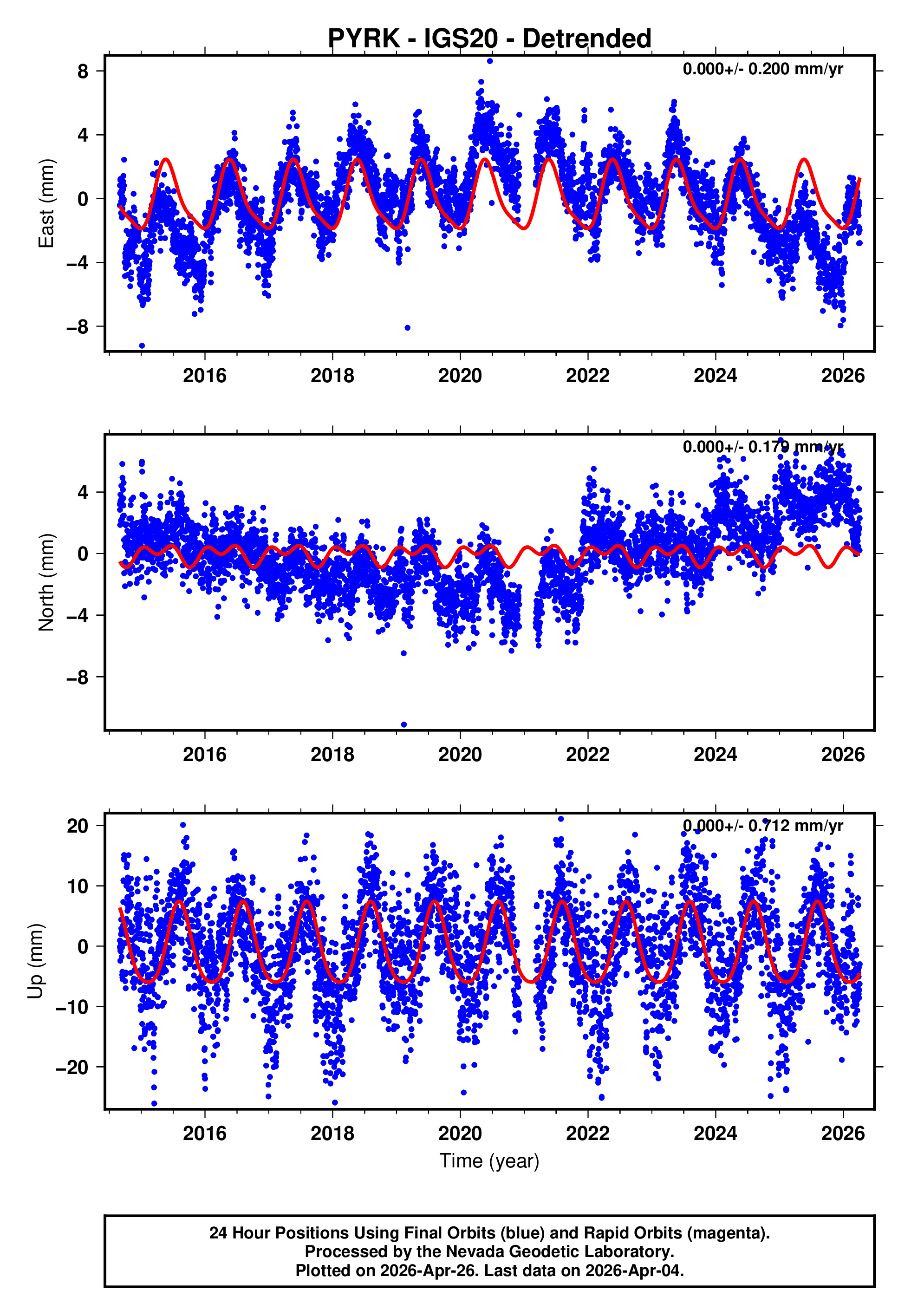 GPS time series plot