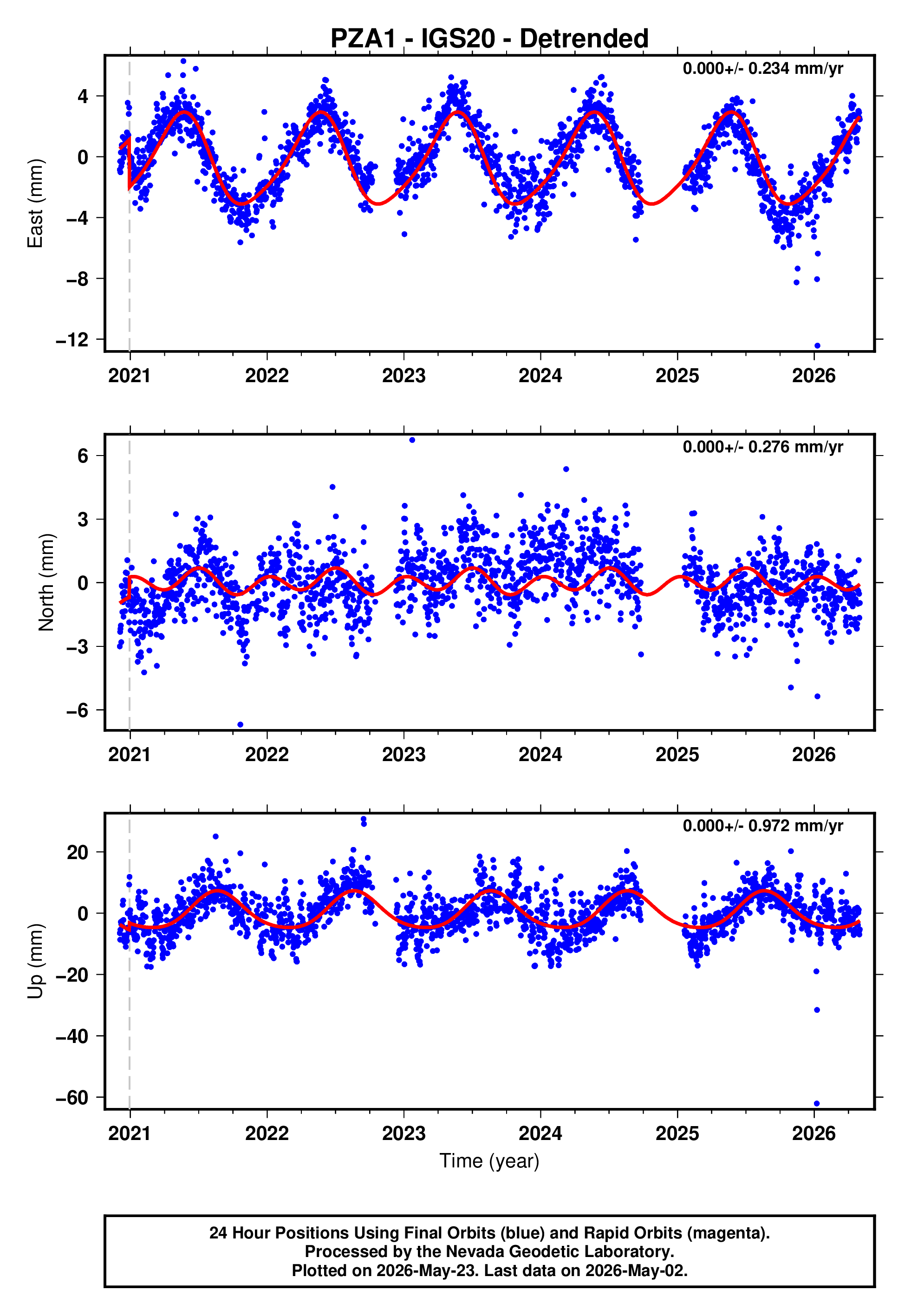 GPS time series plot