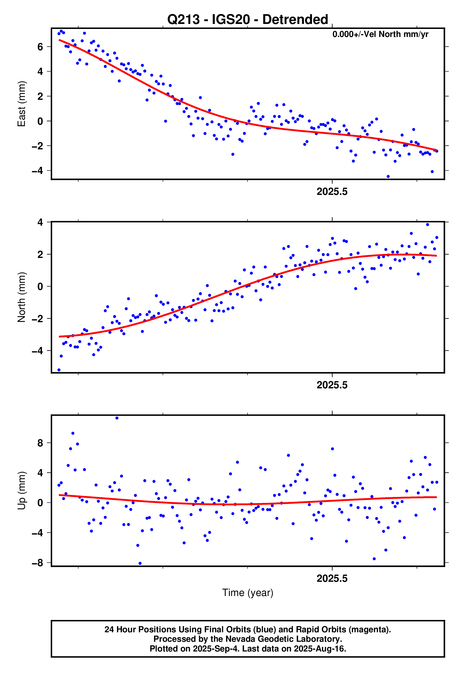 GPS time series plot