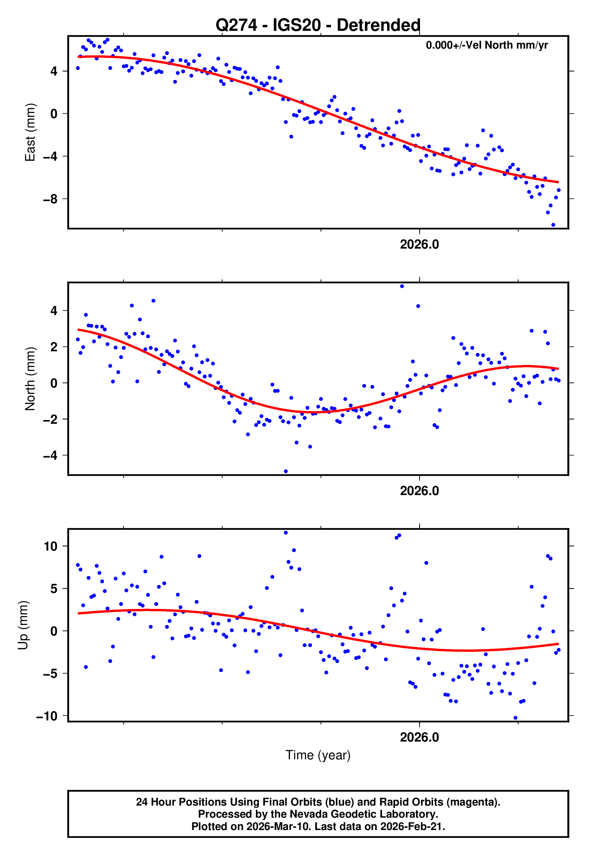 GPS time series plot