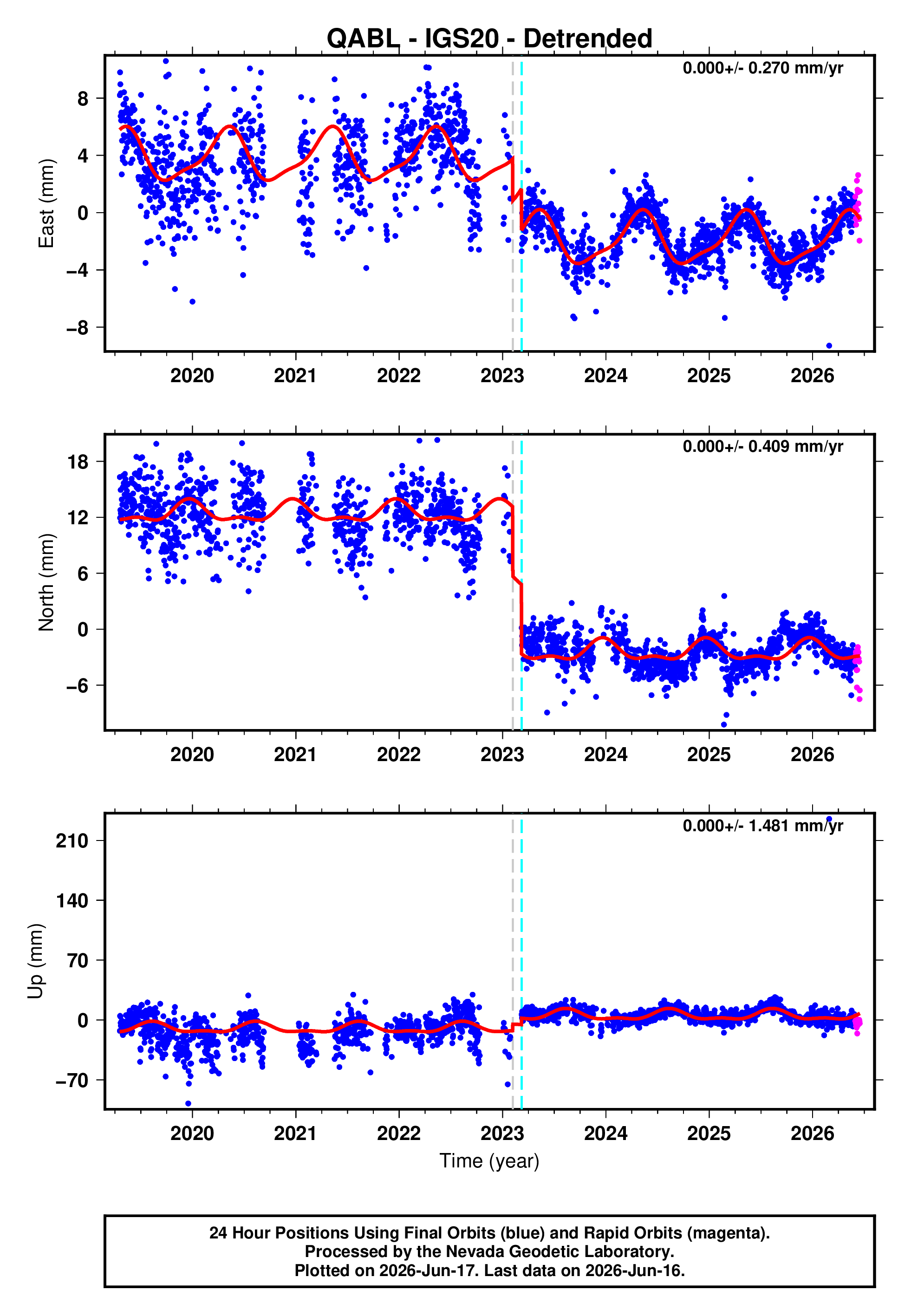 GPS time series plot