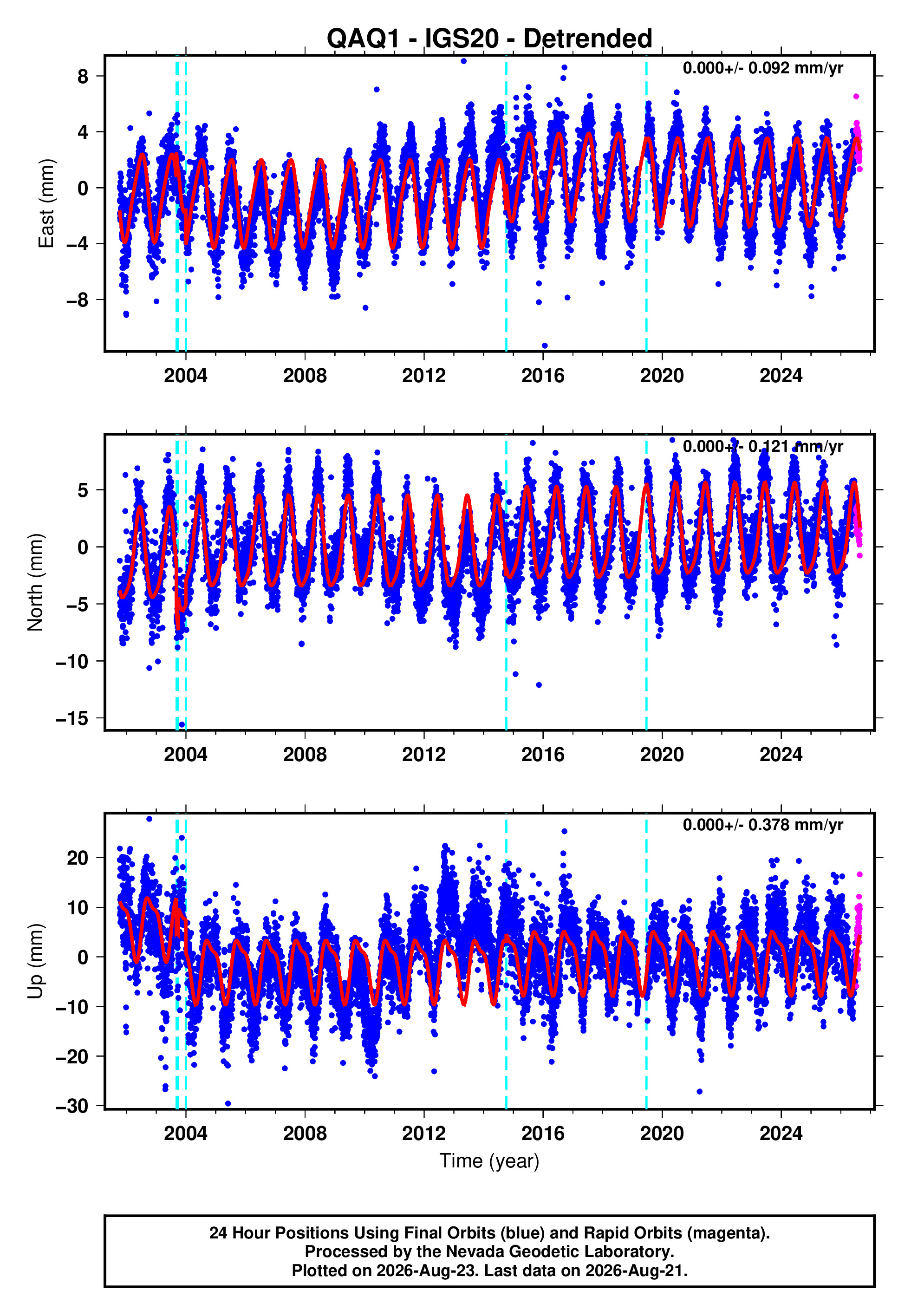 GPS time series plot