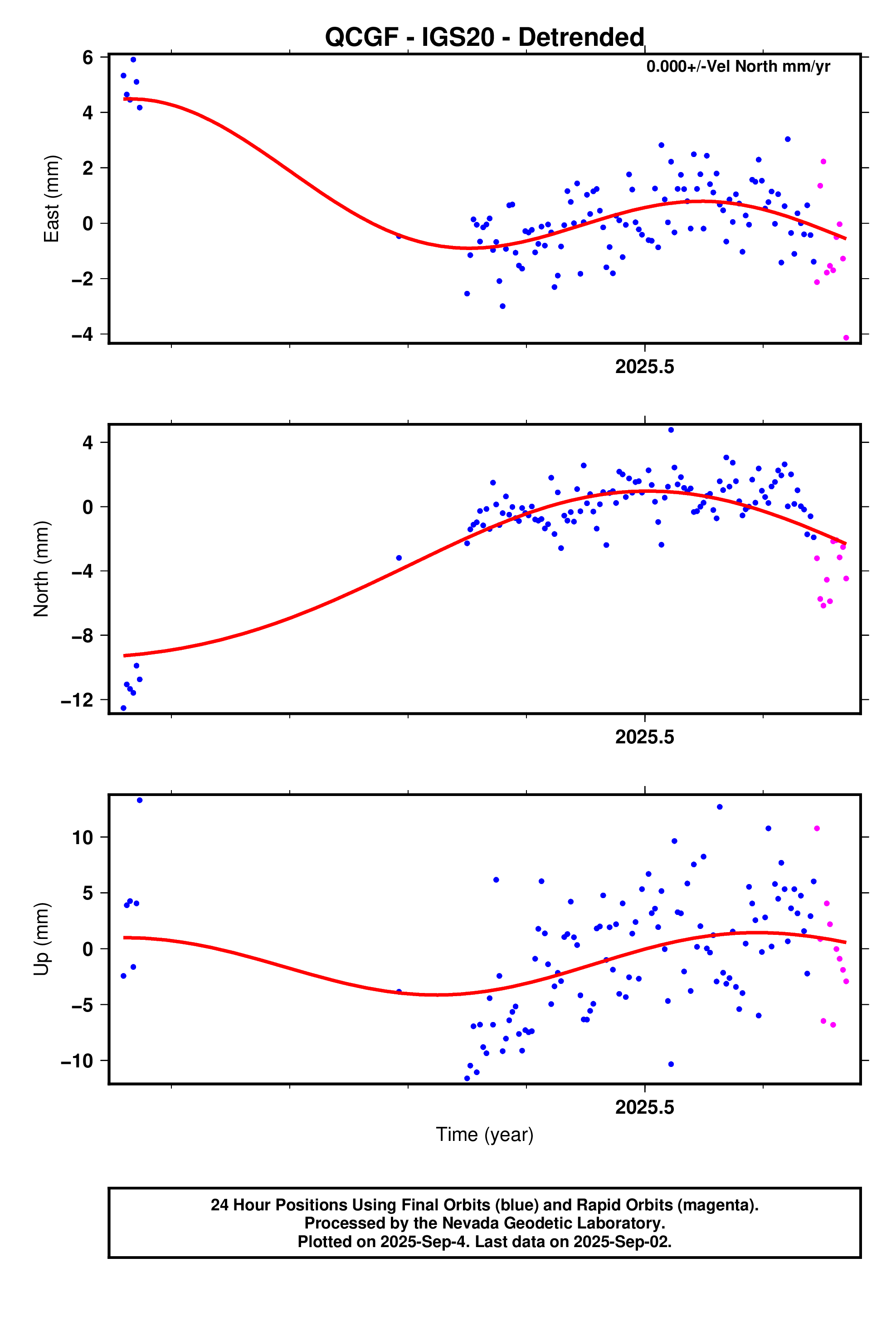 GPS time series plot