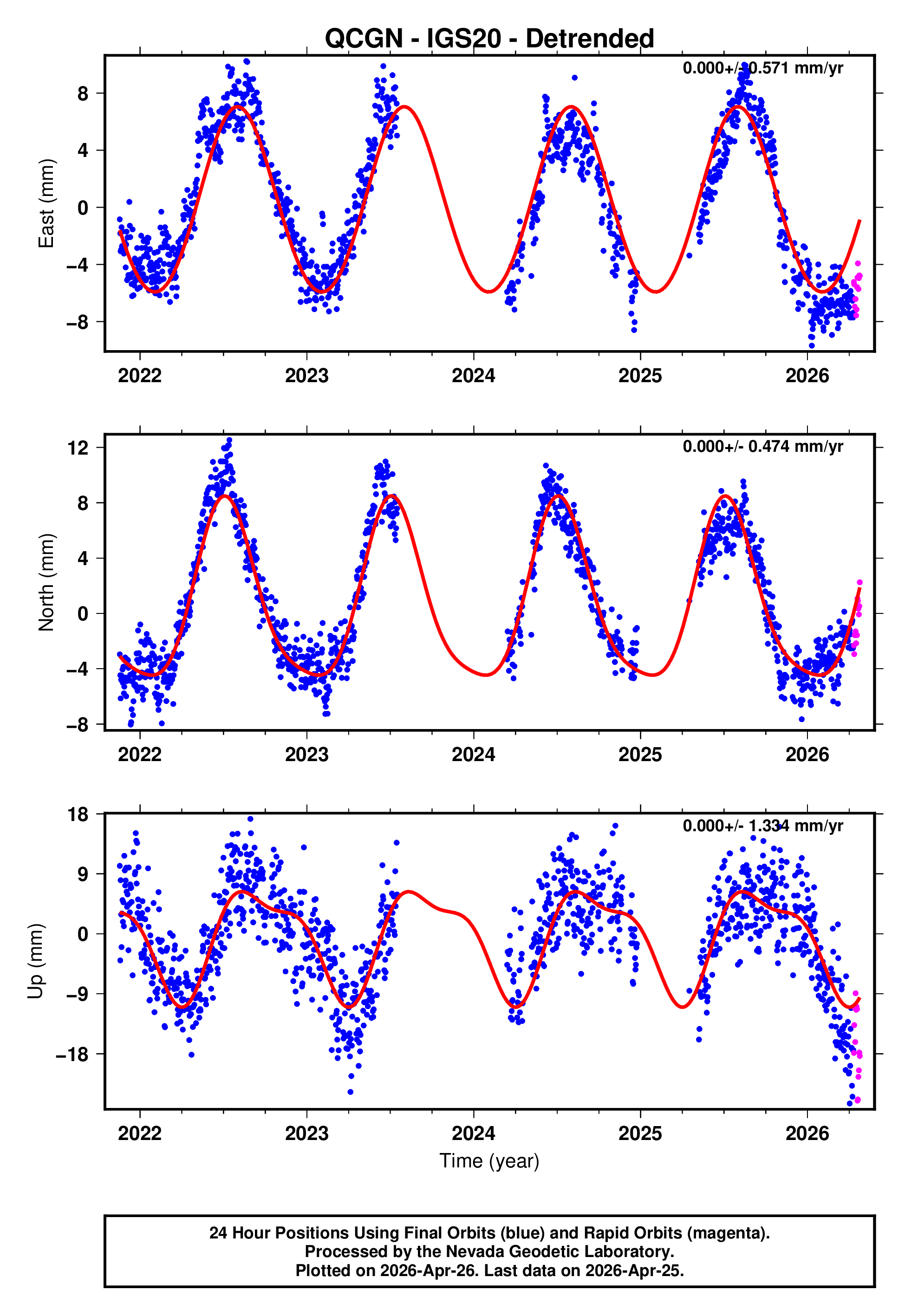 GPS time series plot