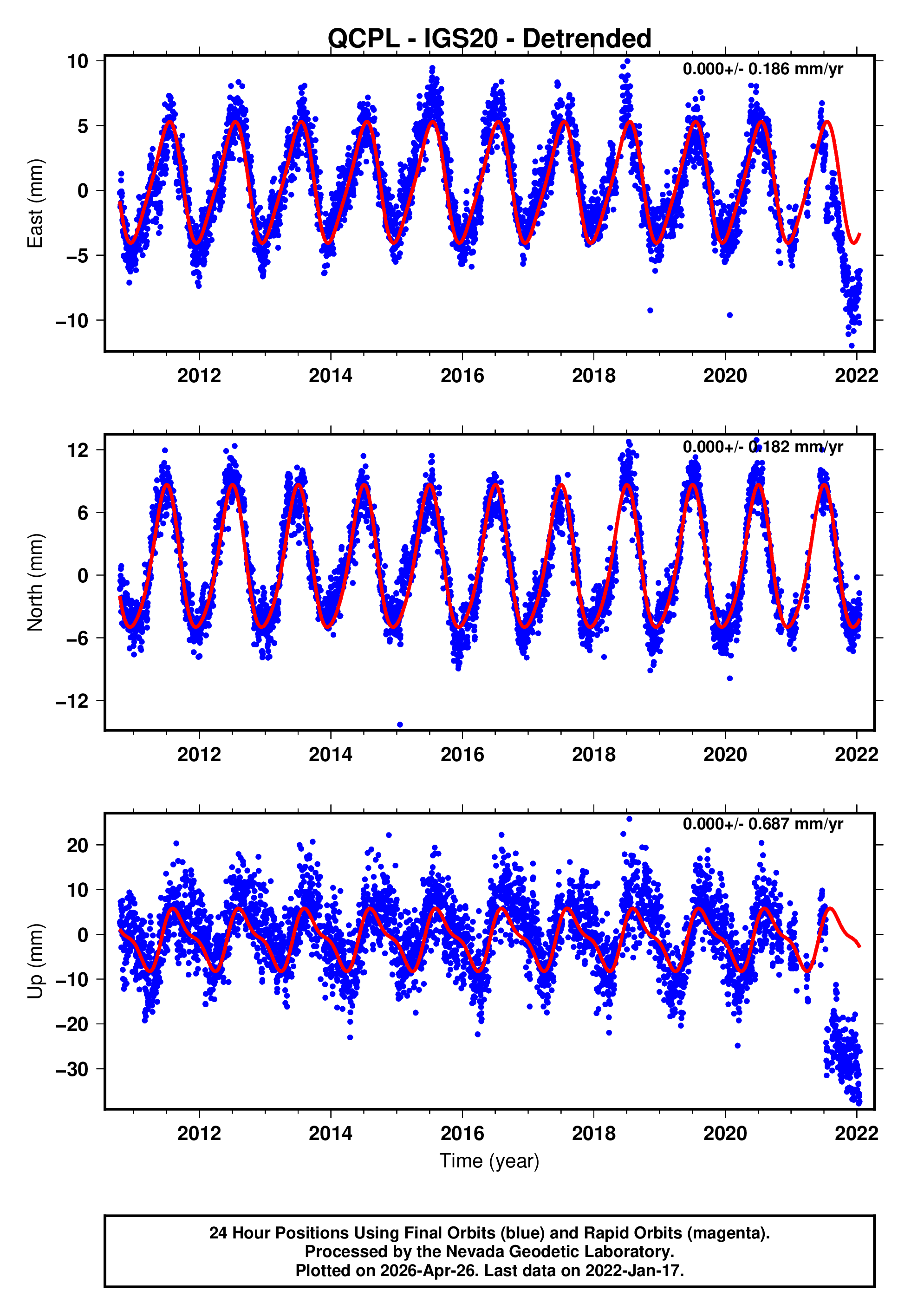 GPS time series plot