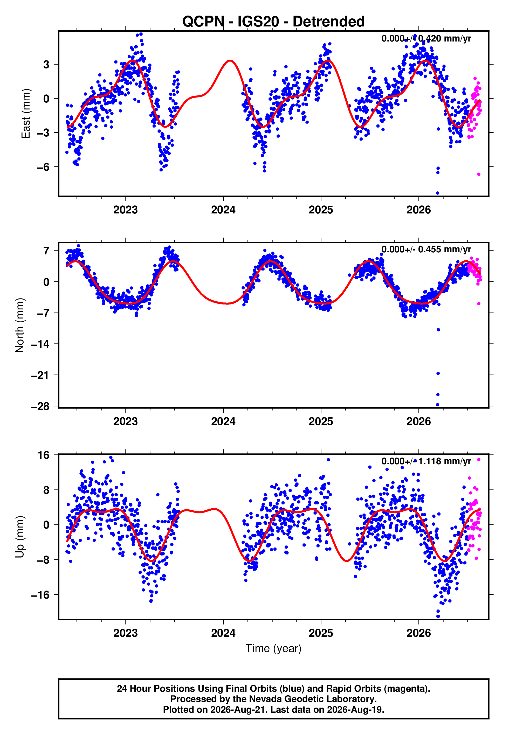 GPS time series plot