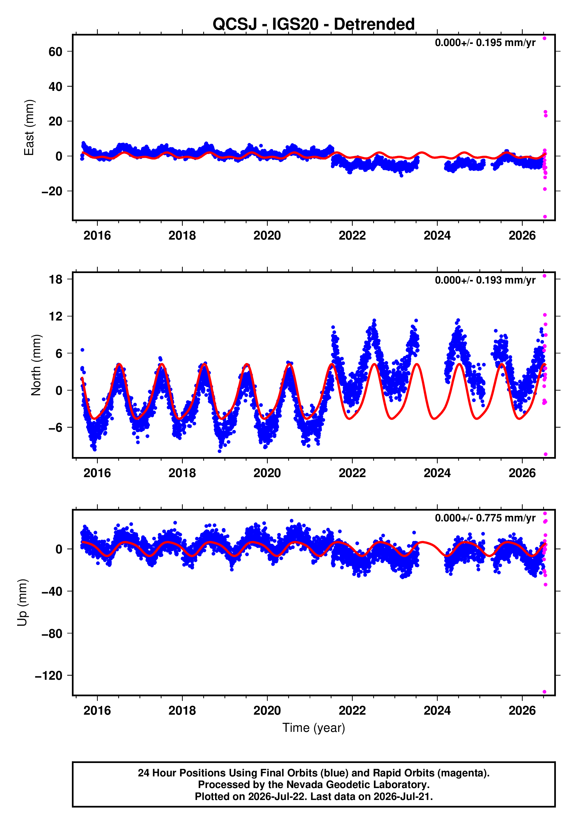 GPS time series plot