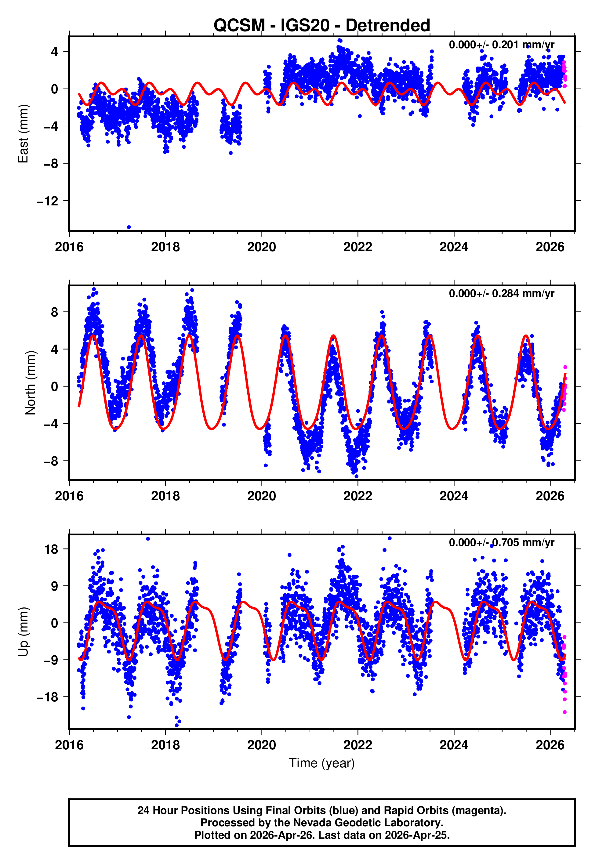 GPS time series plot