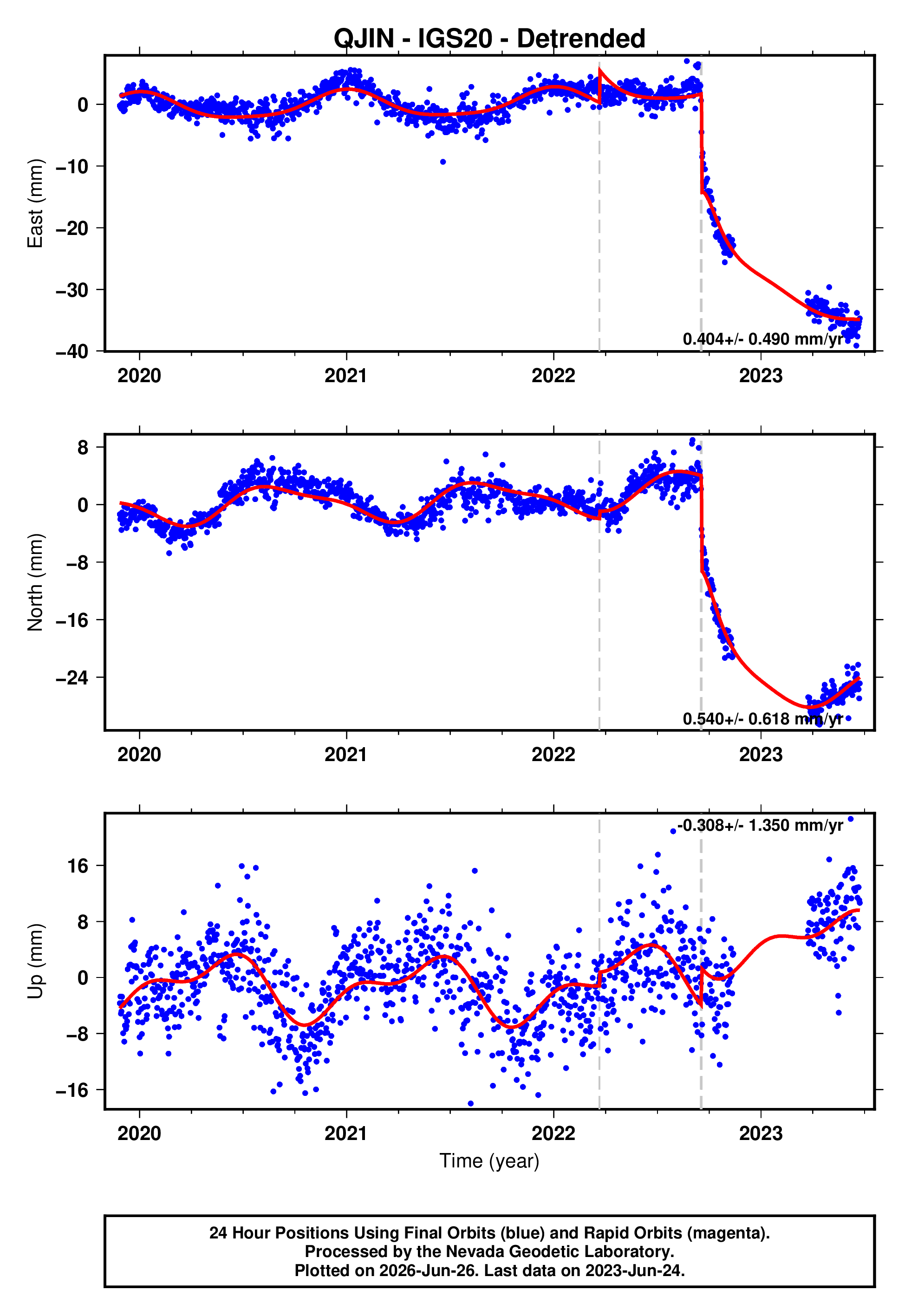 GPS time series plot