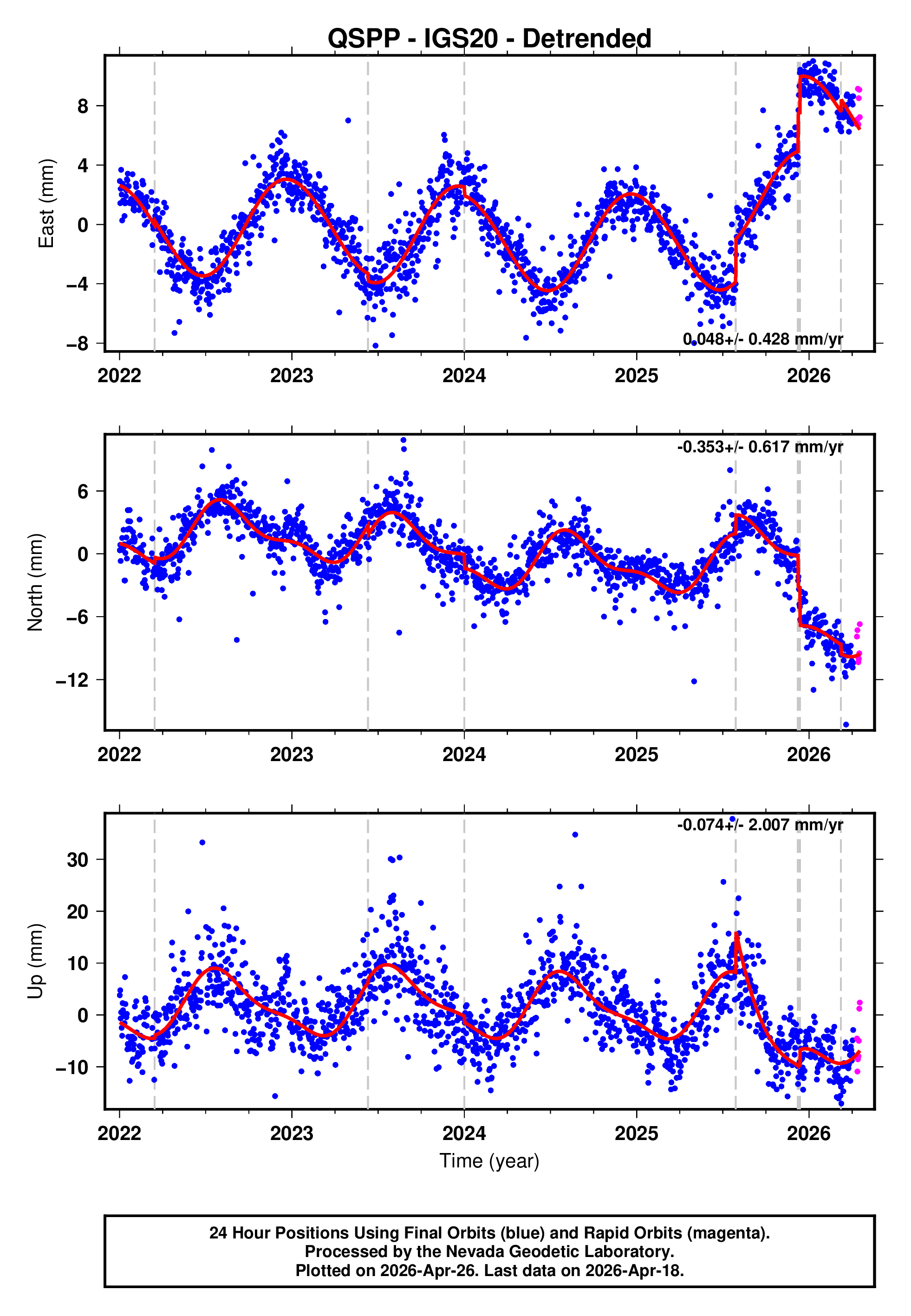 GPS time series plot