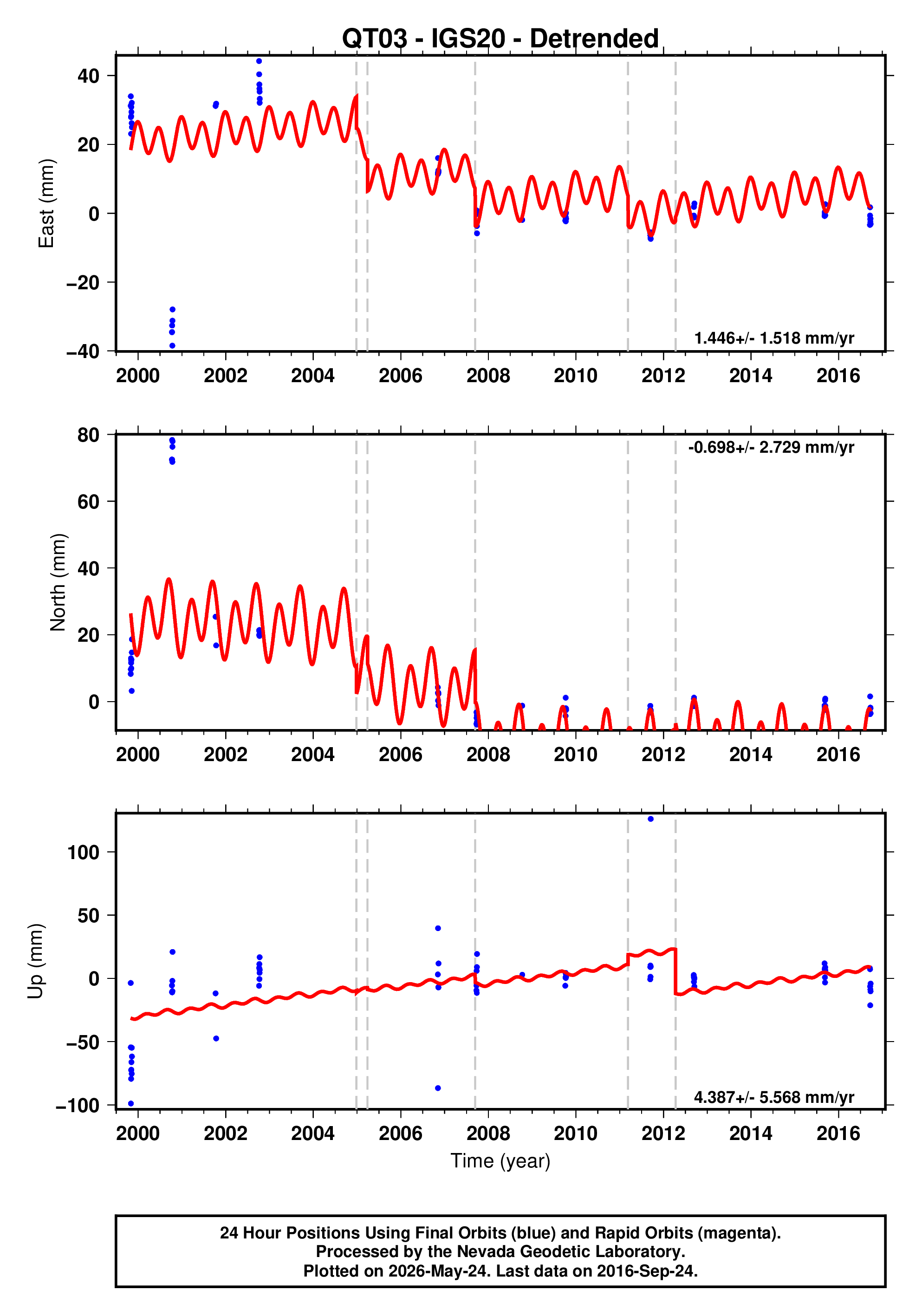GPS time series plot