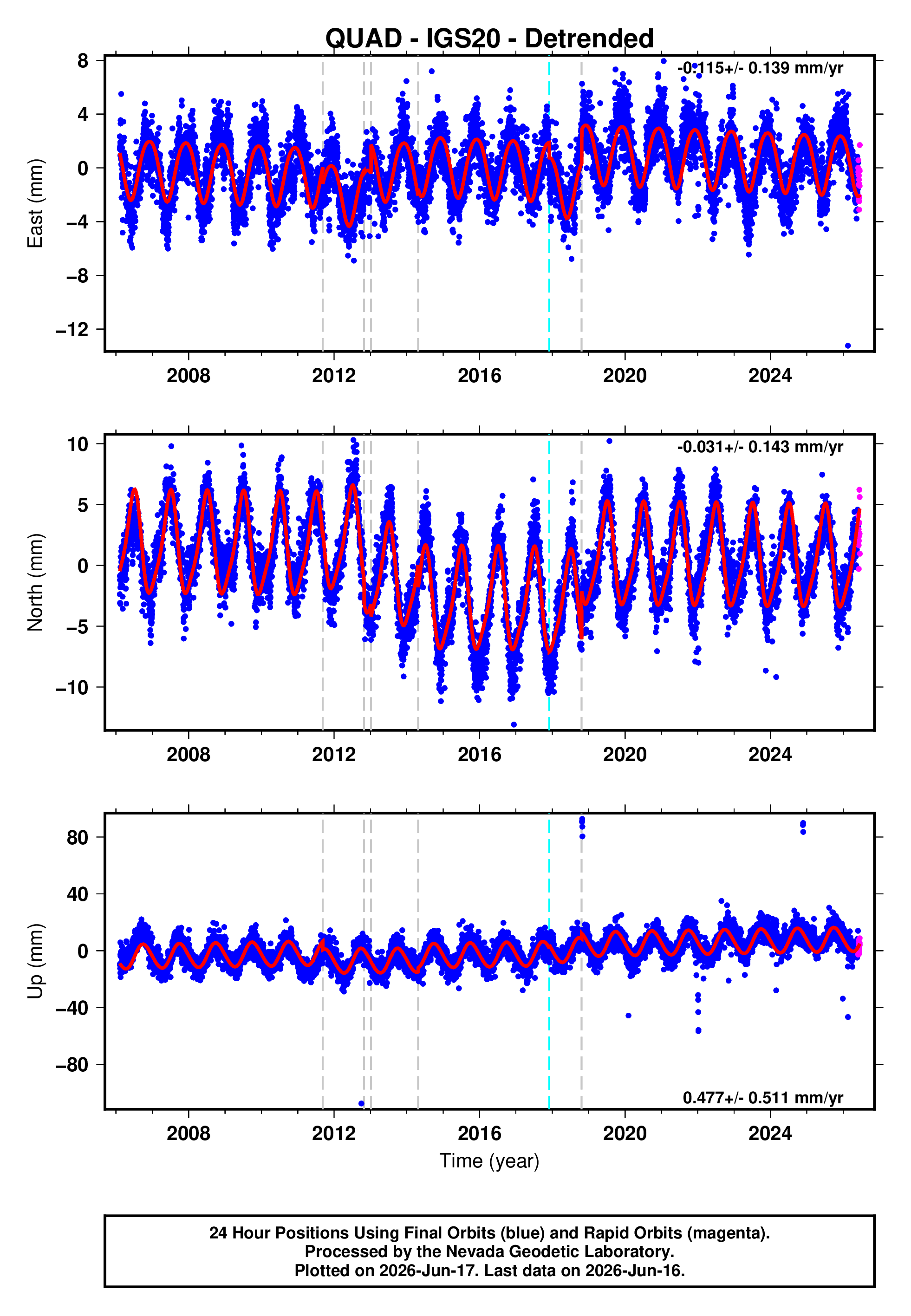 GPS time series plot