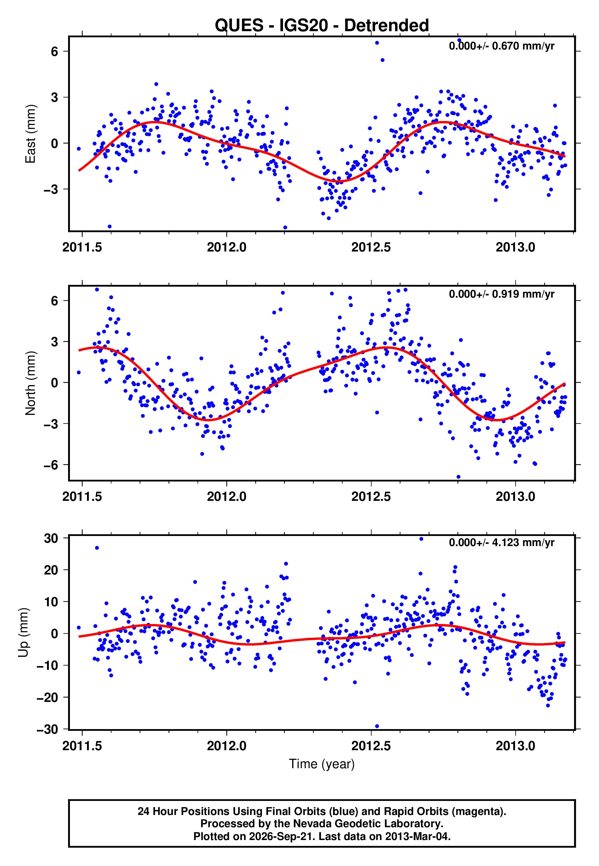 GPS time series plot