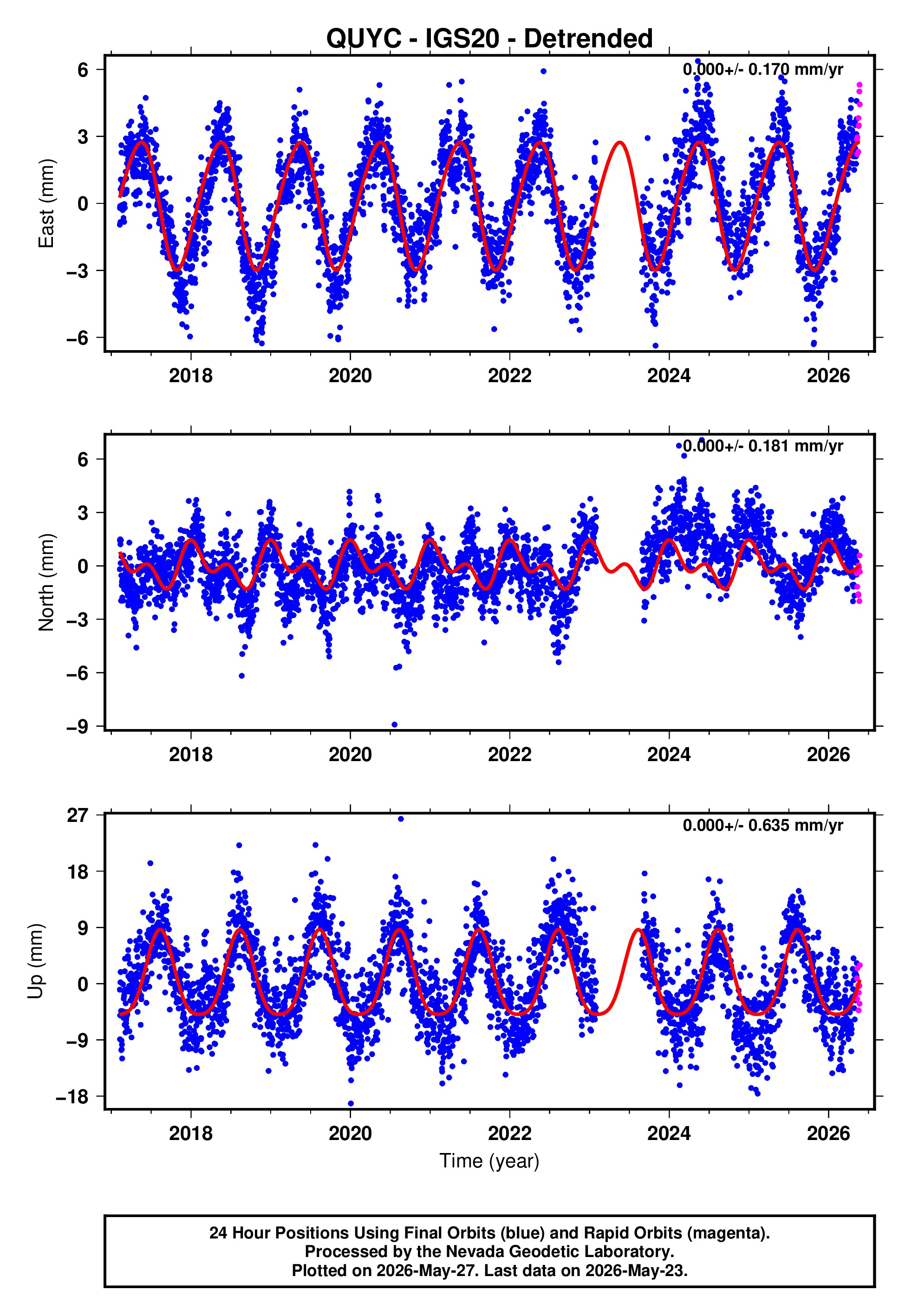 GPS time series plot