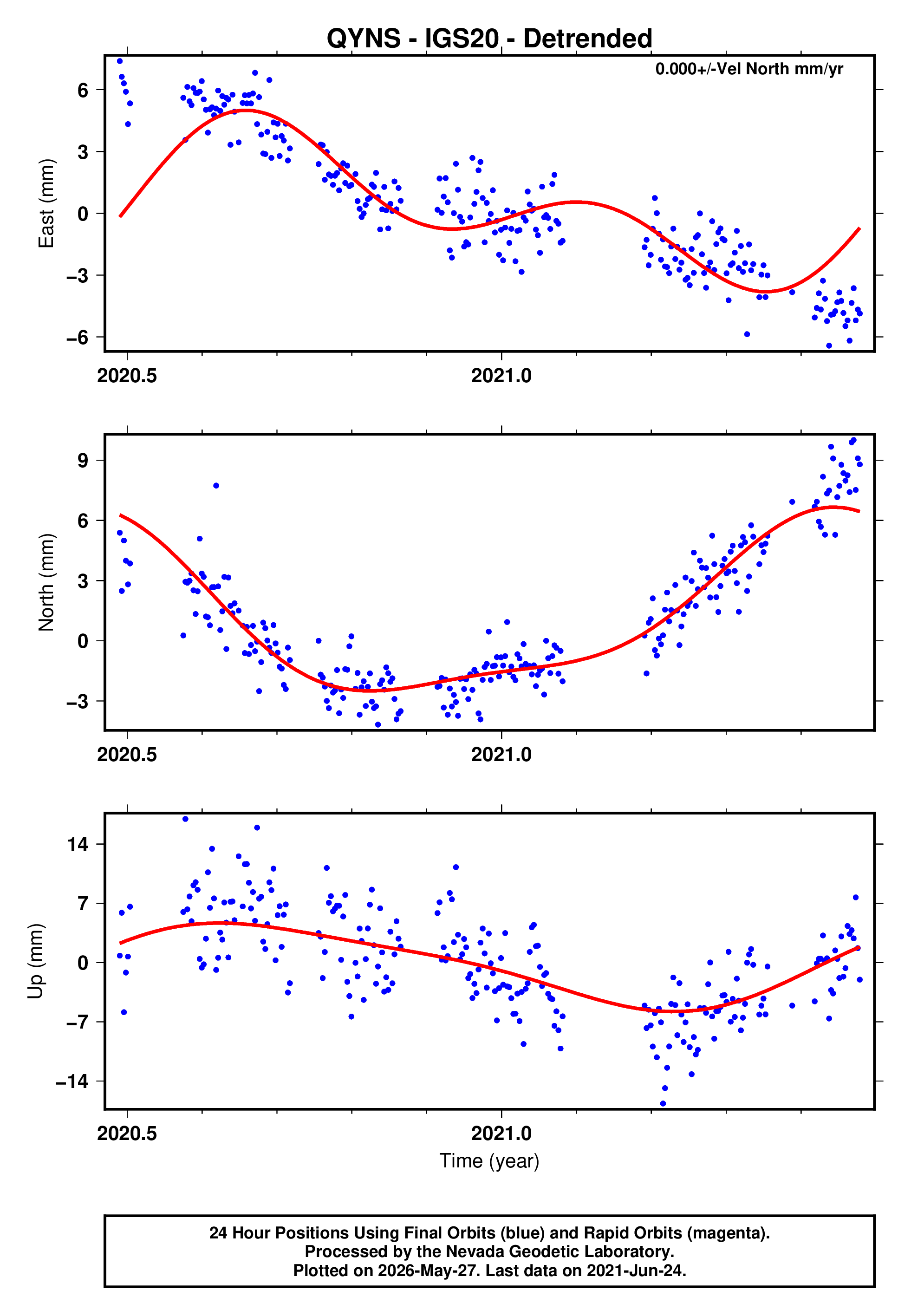 GPS time series plot