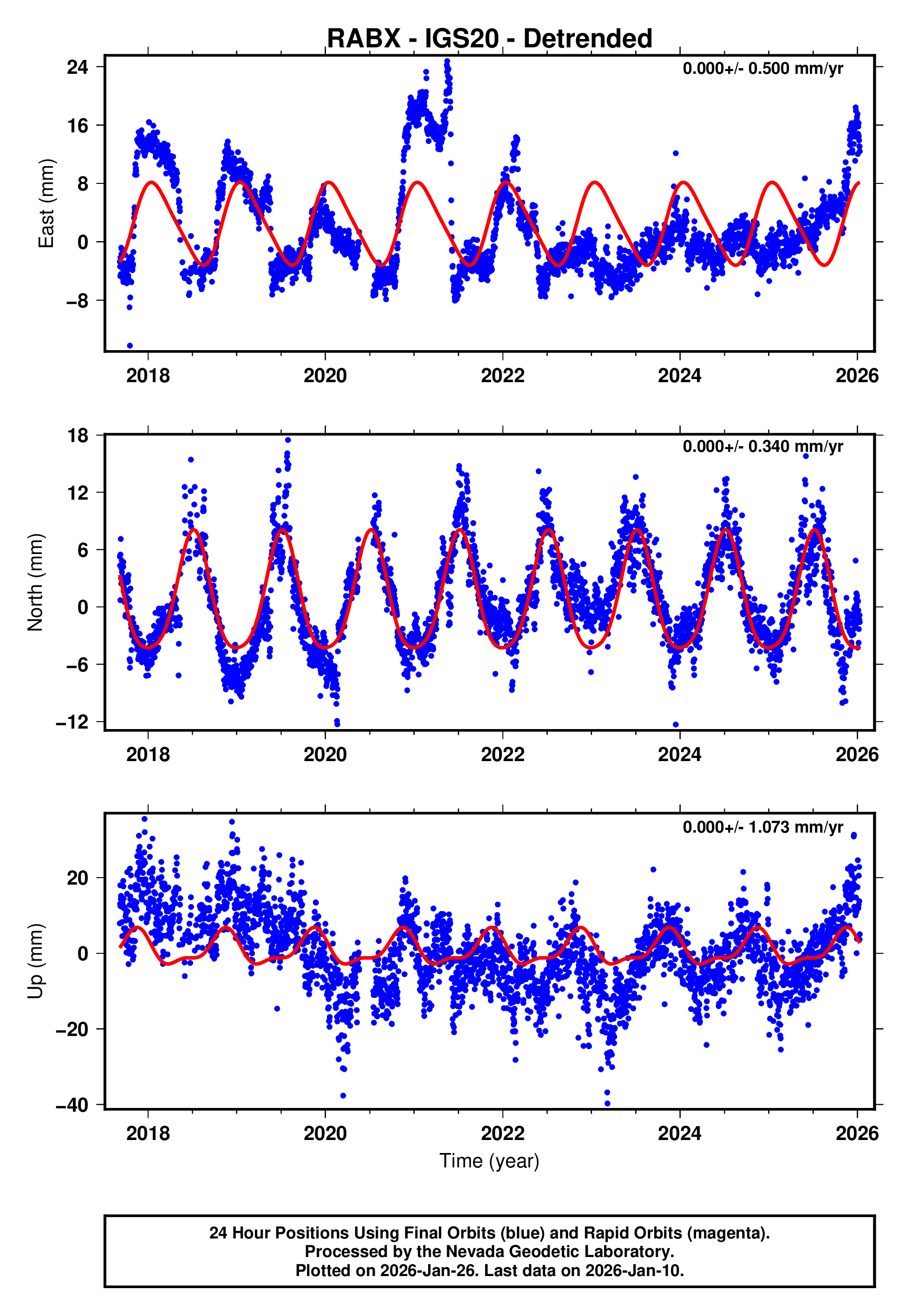 GPS time series plot